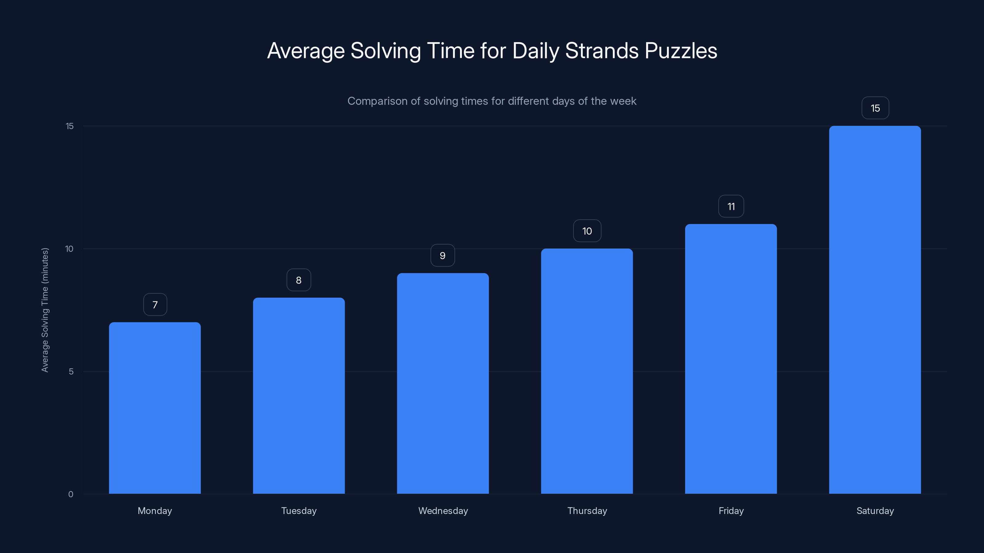 Average Solving Time for Daily Strands Puzzles