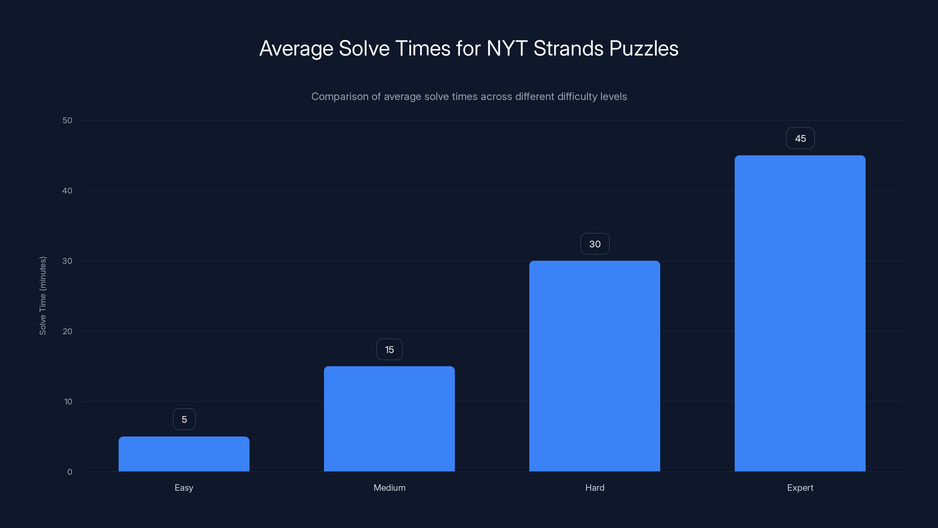Average Solve Times for NYT Strands Puzzles