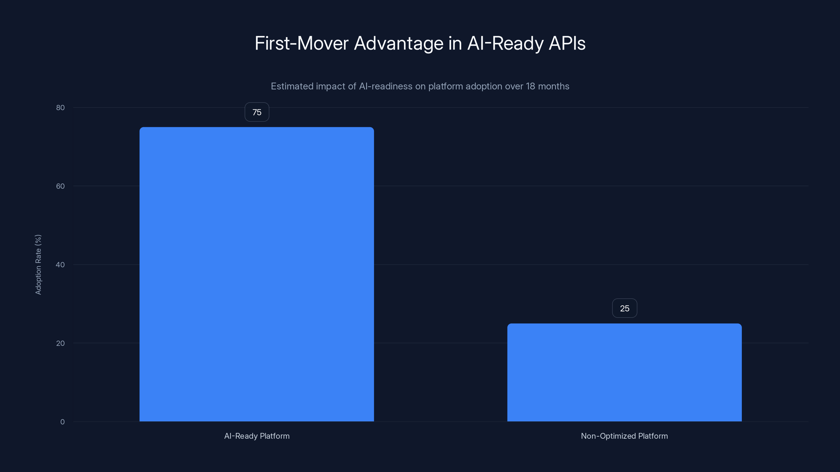 First-Mover Advantage in AI-Ready APIs