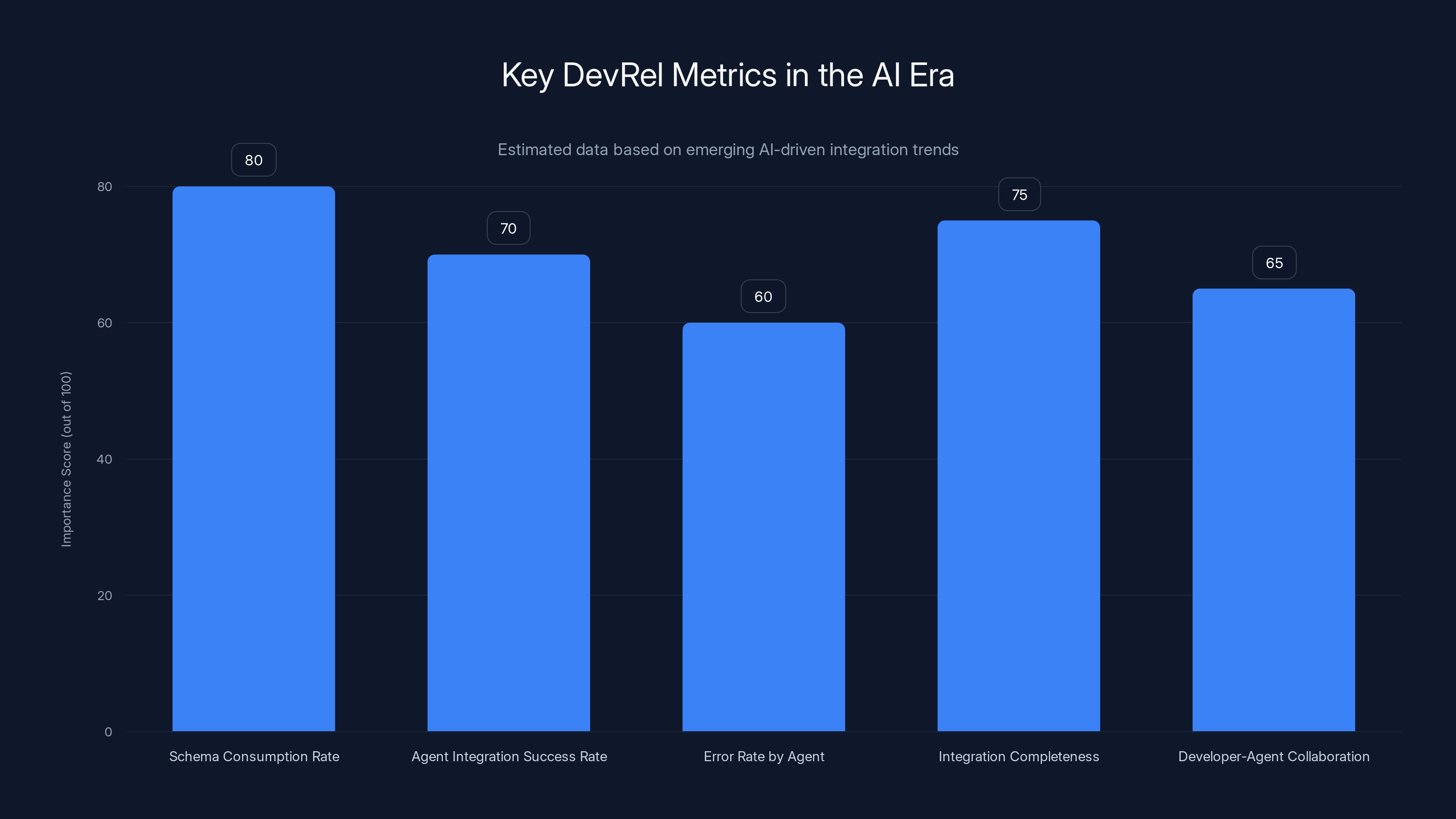 Key DevRel Metrics in the AI Era