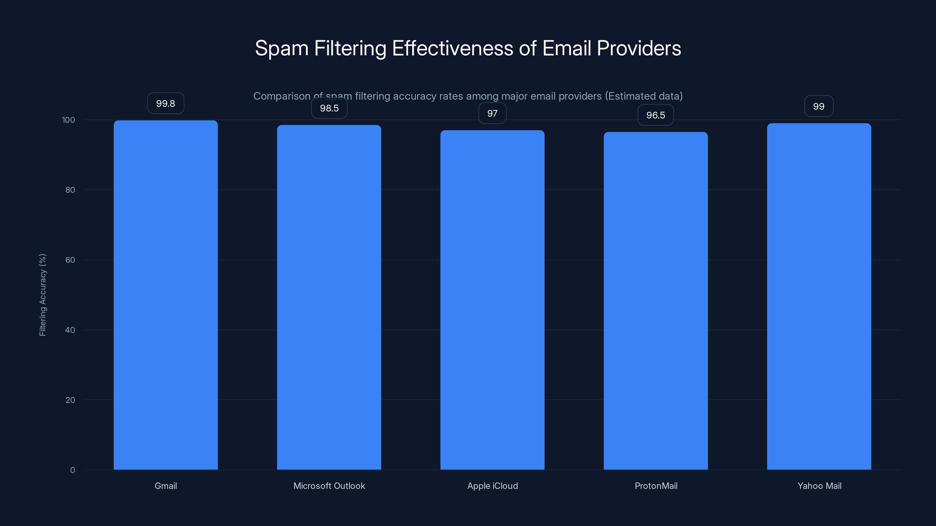 Spam Filtering Effectiveness of Email Providers