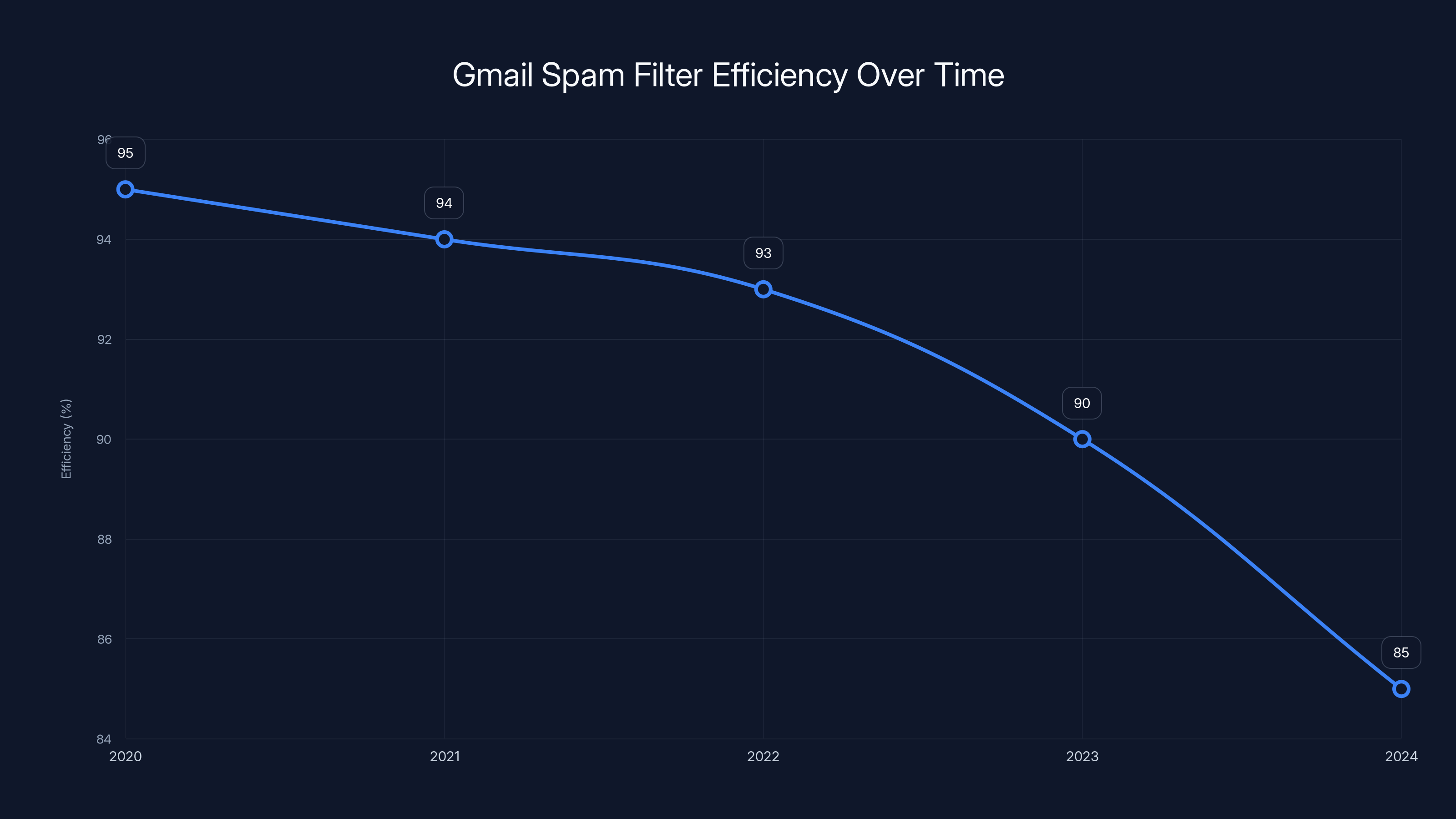 Gmail Spam Filter Efficiency Over Time