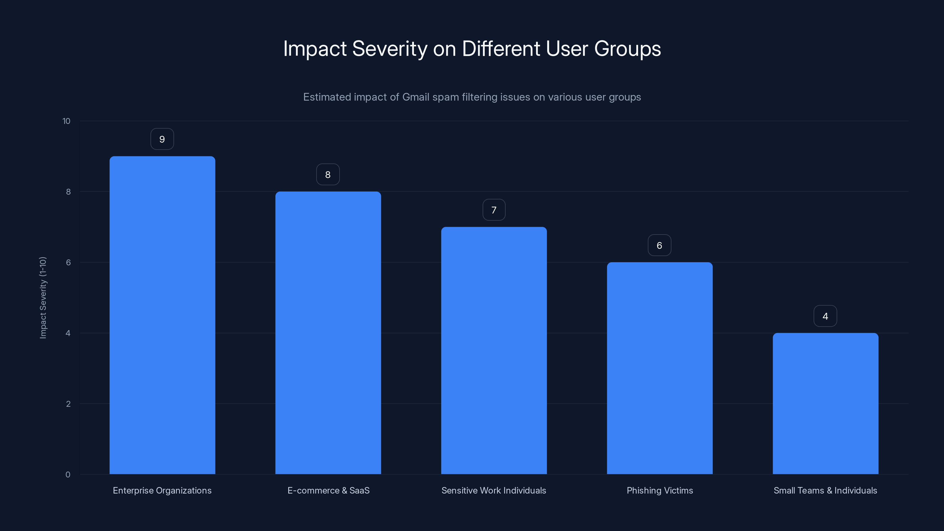 Impact Severity on Different User Groups