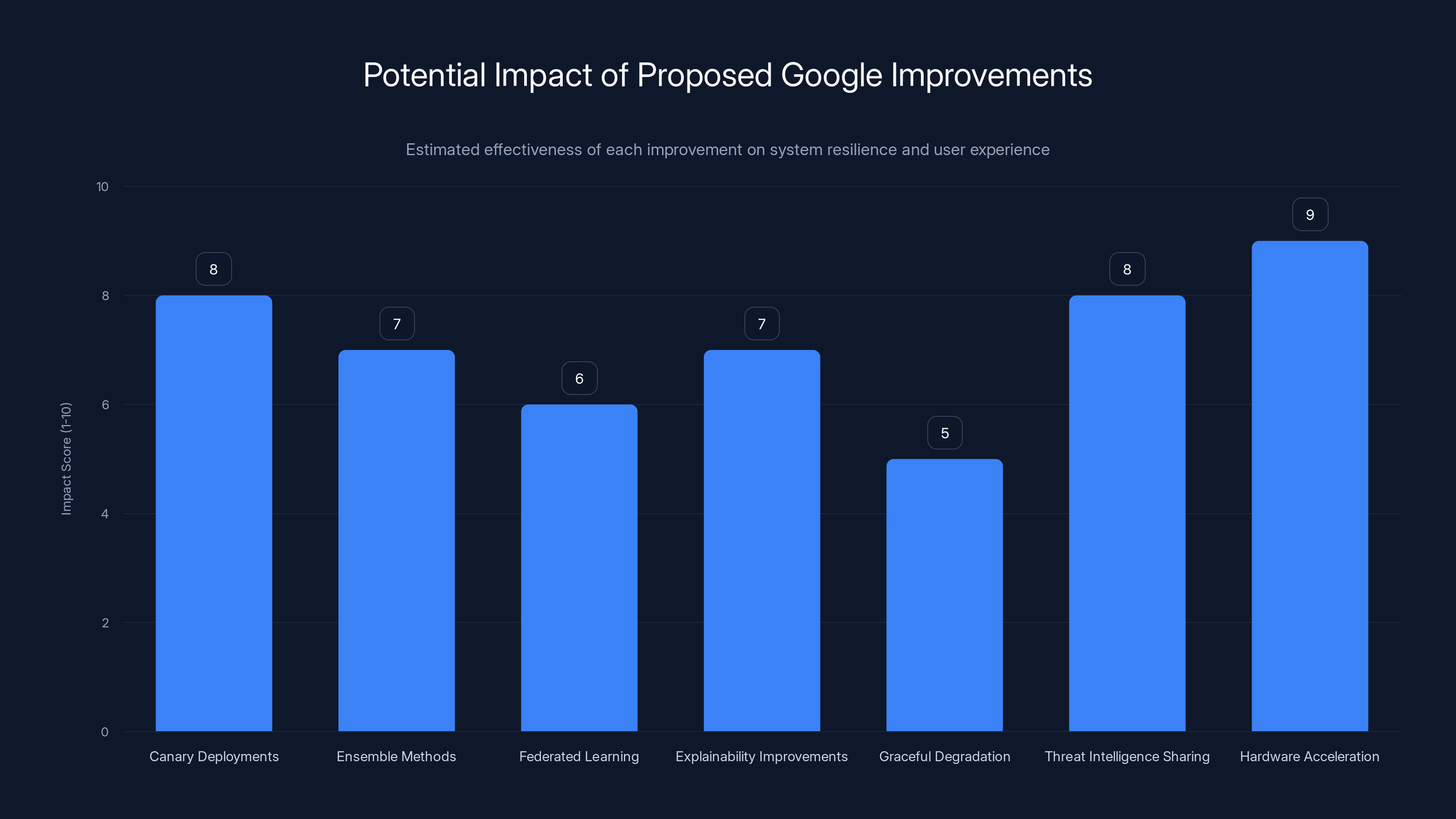 Potential Impact of Proposed Google Improvements