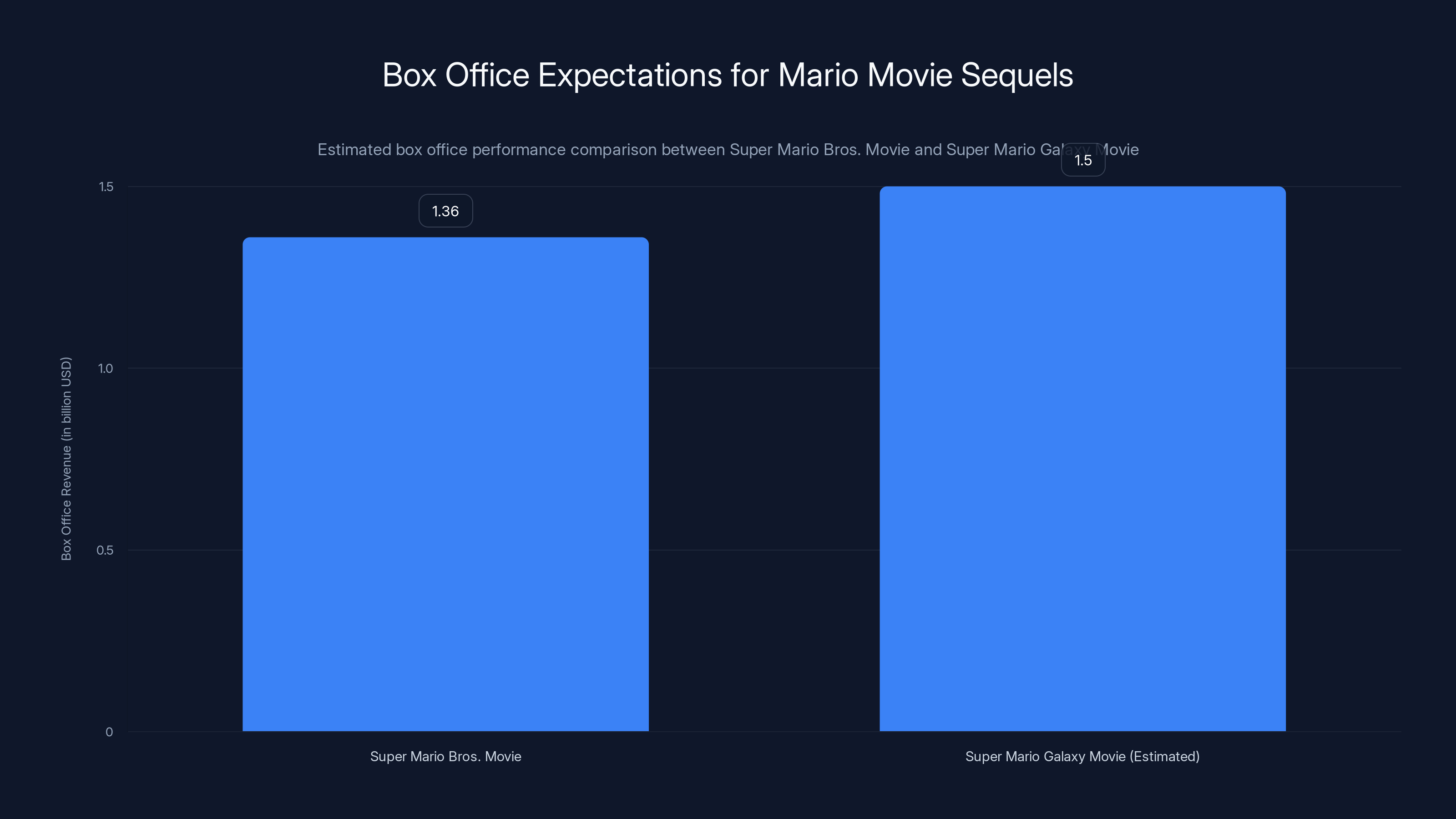 Box Office Expectations for Mario Movie Sequels