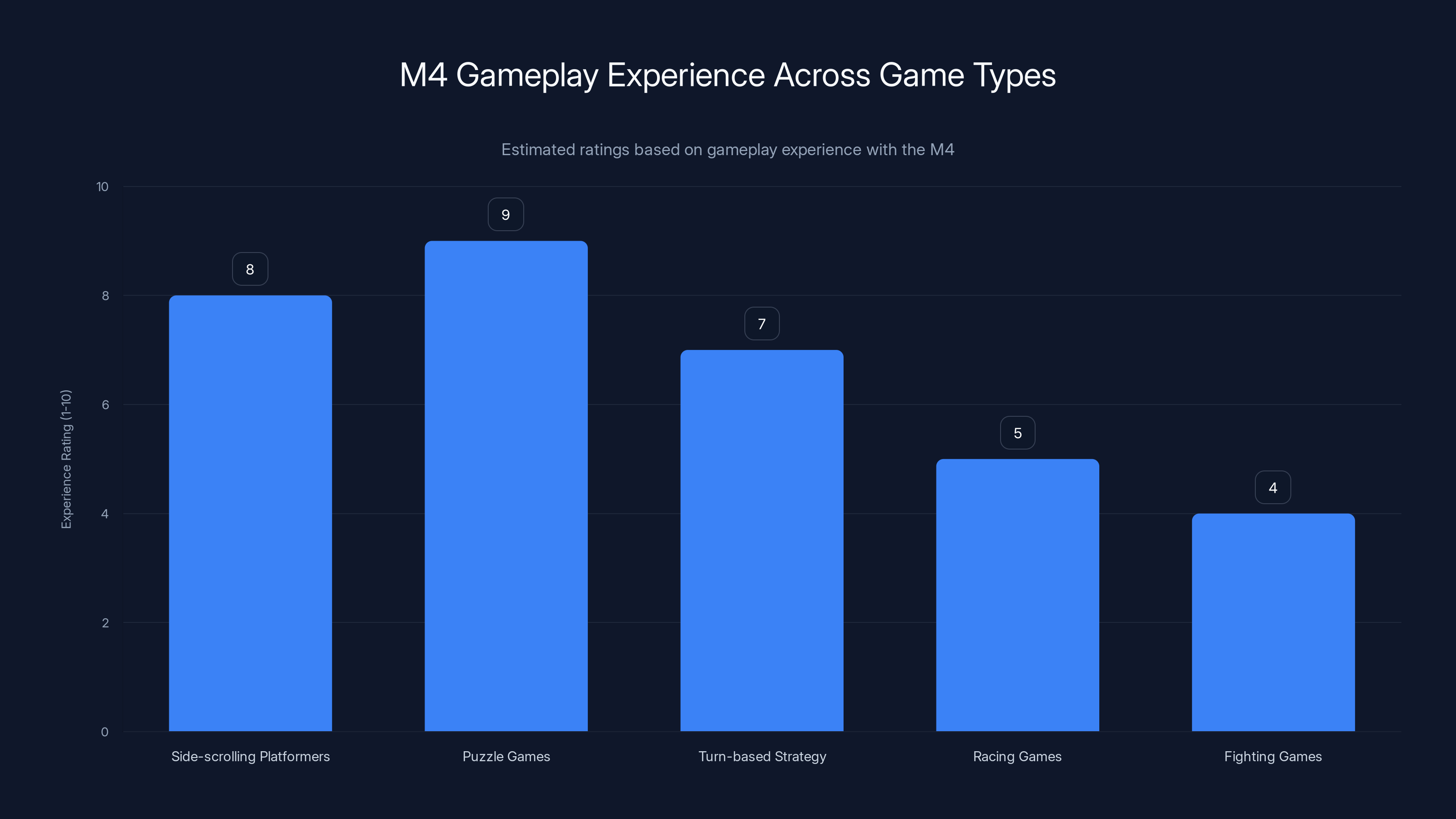 M4 Gameplay Experience Across Game Types