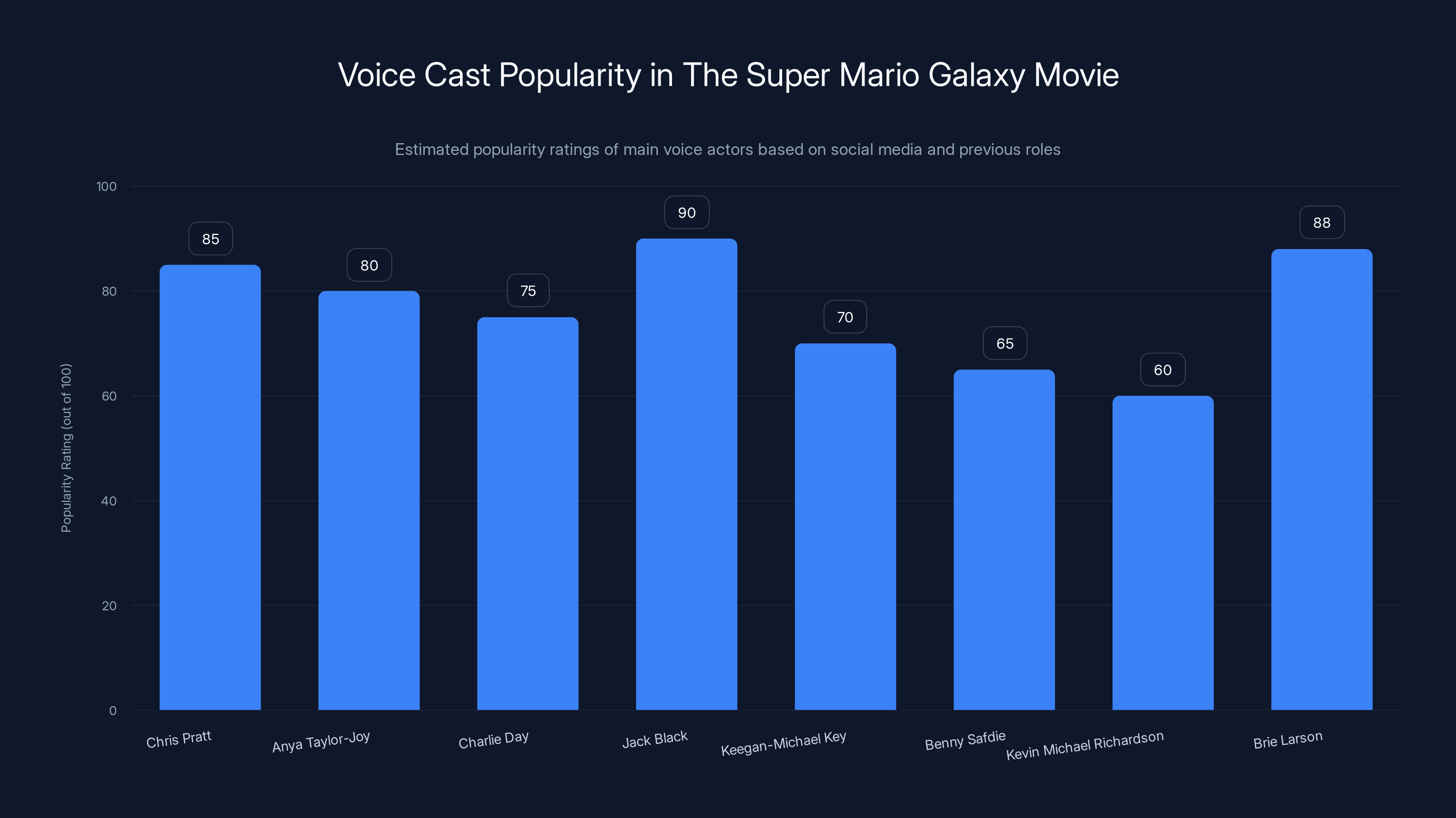 Voice Cast Popularity in The Super Mario Galaxy Movie