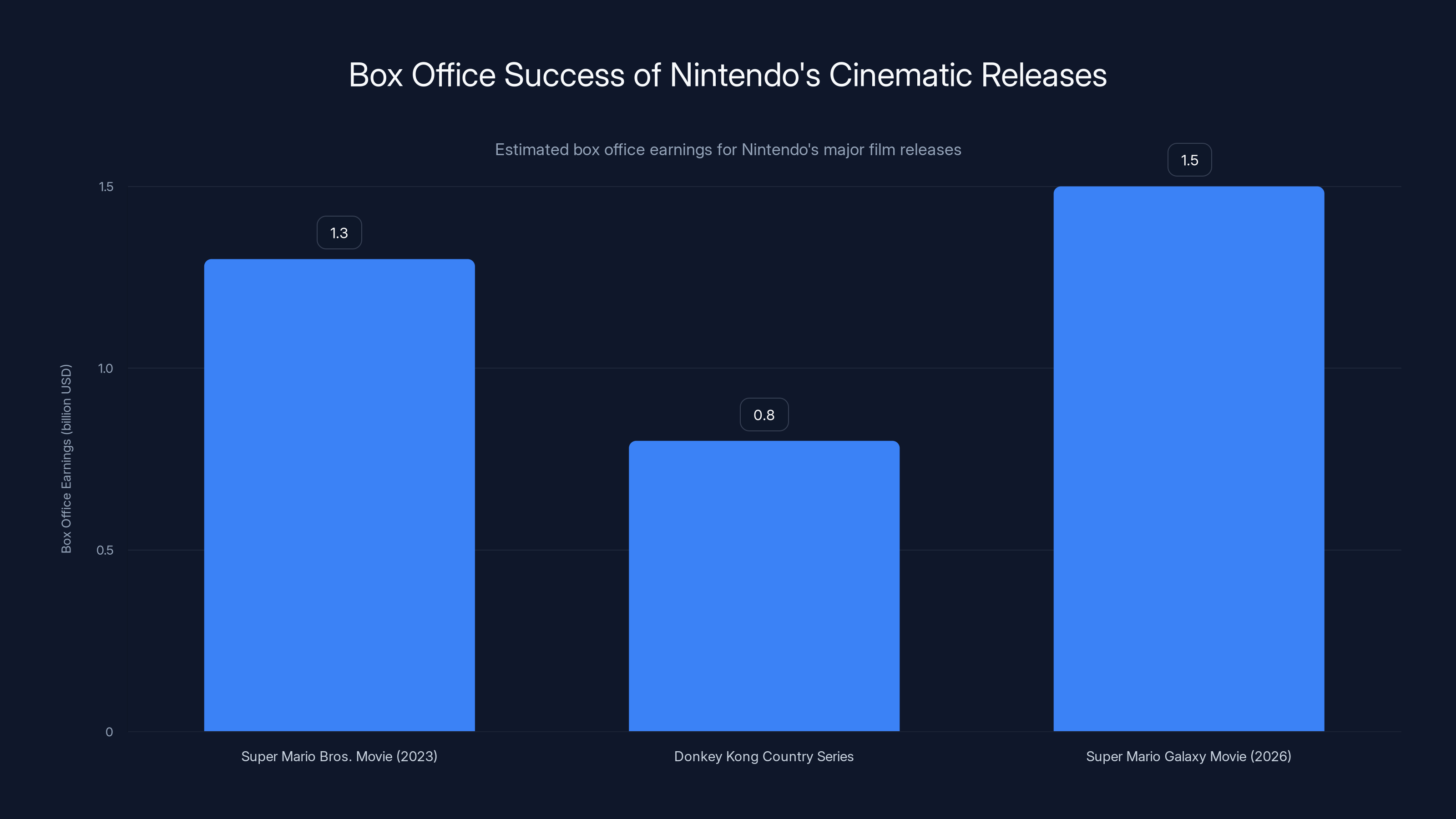 Box Office Success of Nintendo's Cinematic Releases