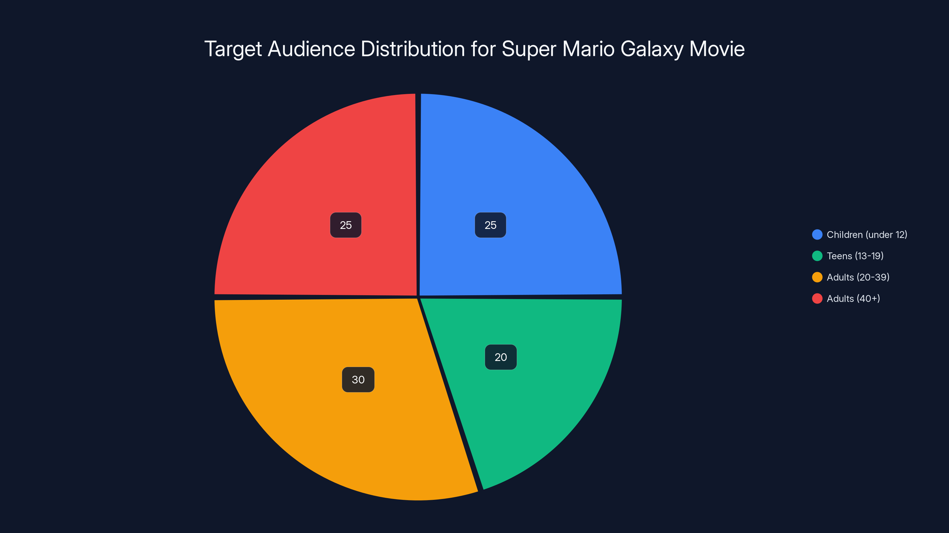 Target Audience Distribution for Super Mario Galaxy Movie