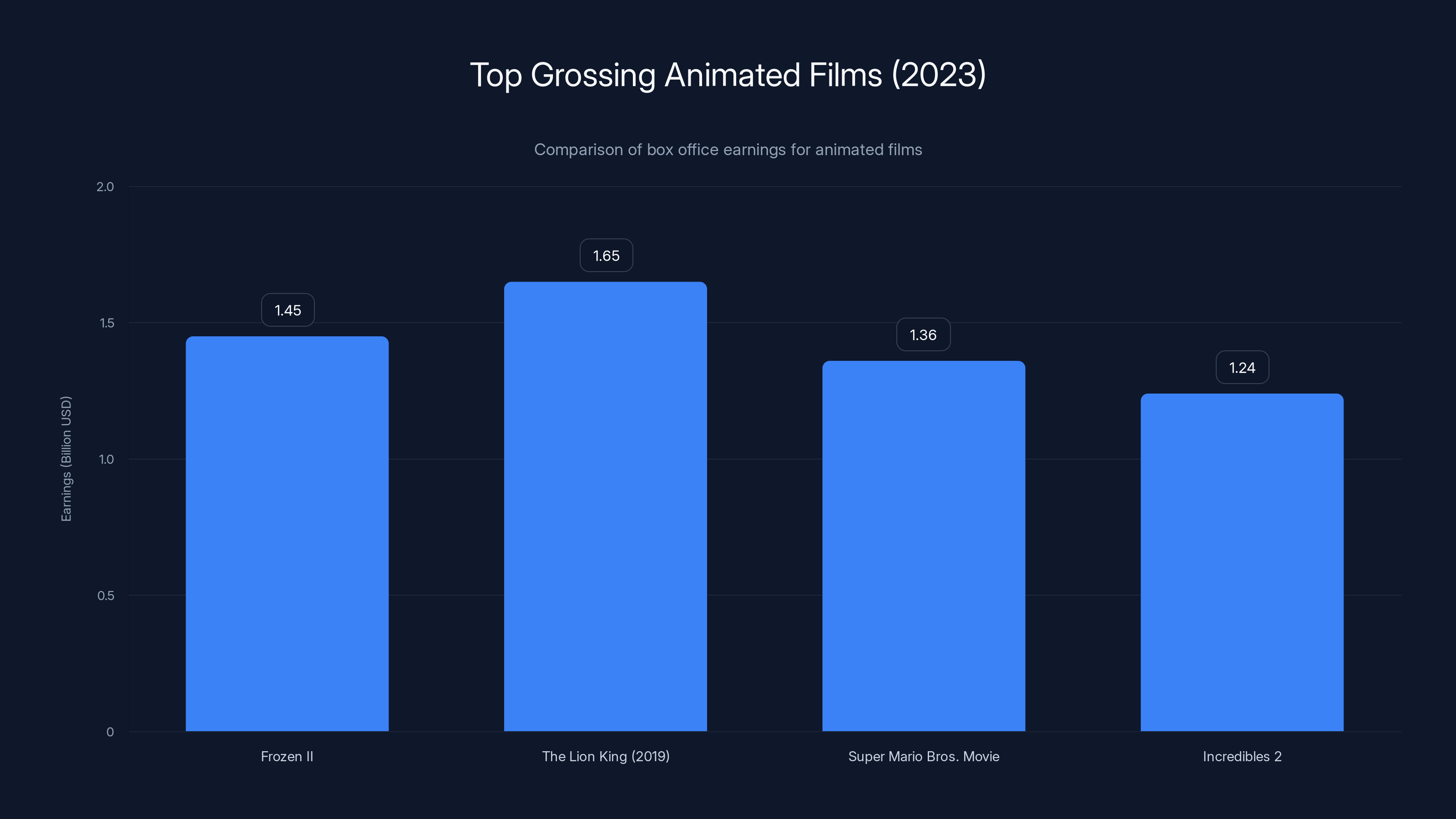 Top Grossing Animated Films (2023)