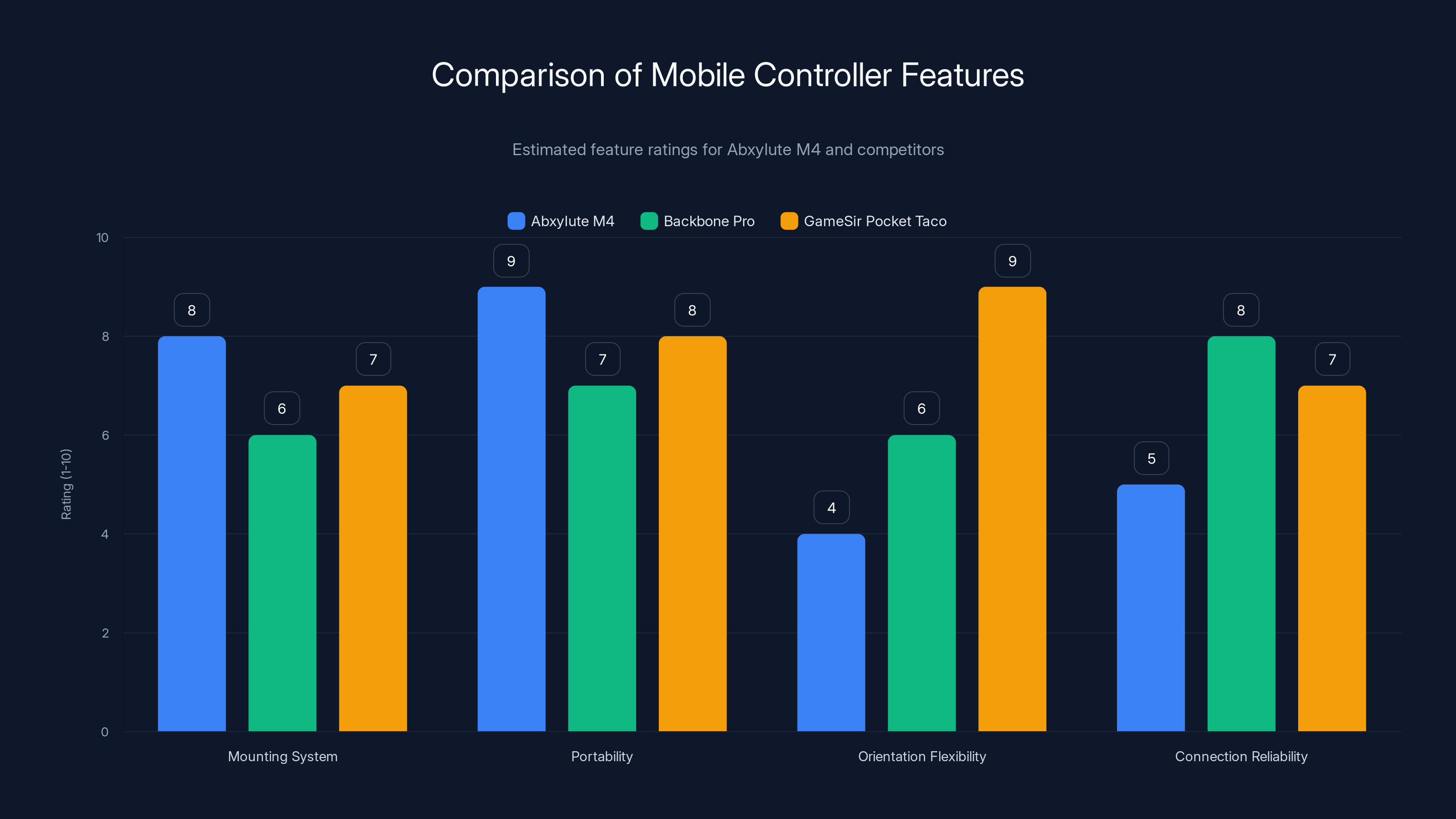 Comparison of Mobile Controller Features