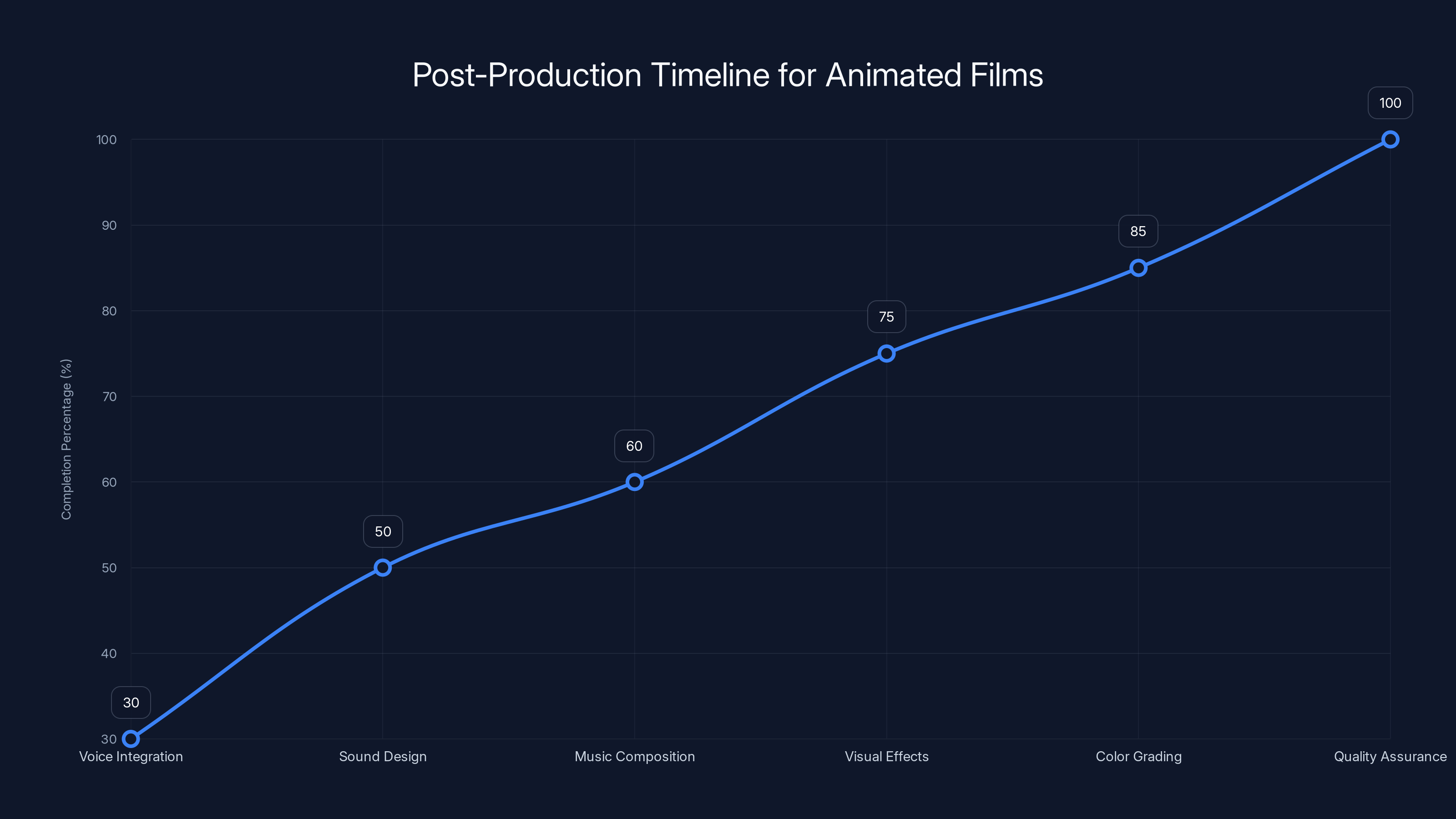 Post-Production Timeline for Animated Films
