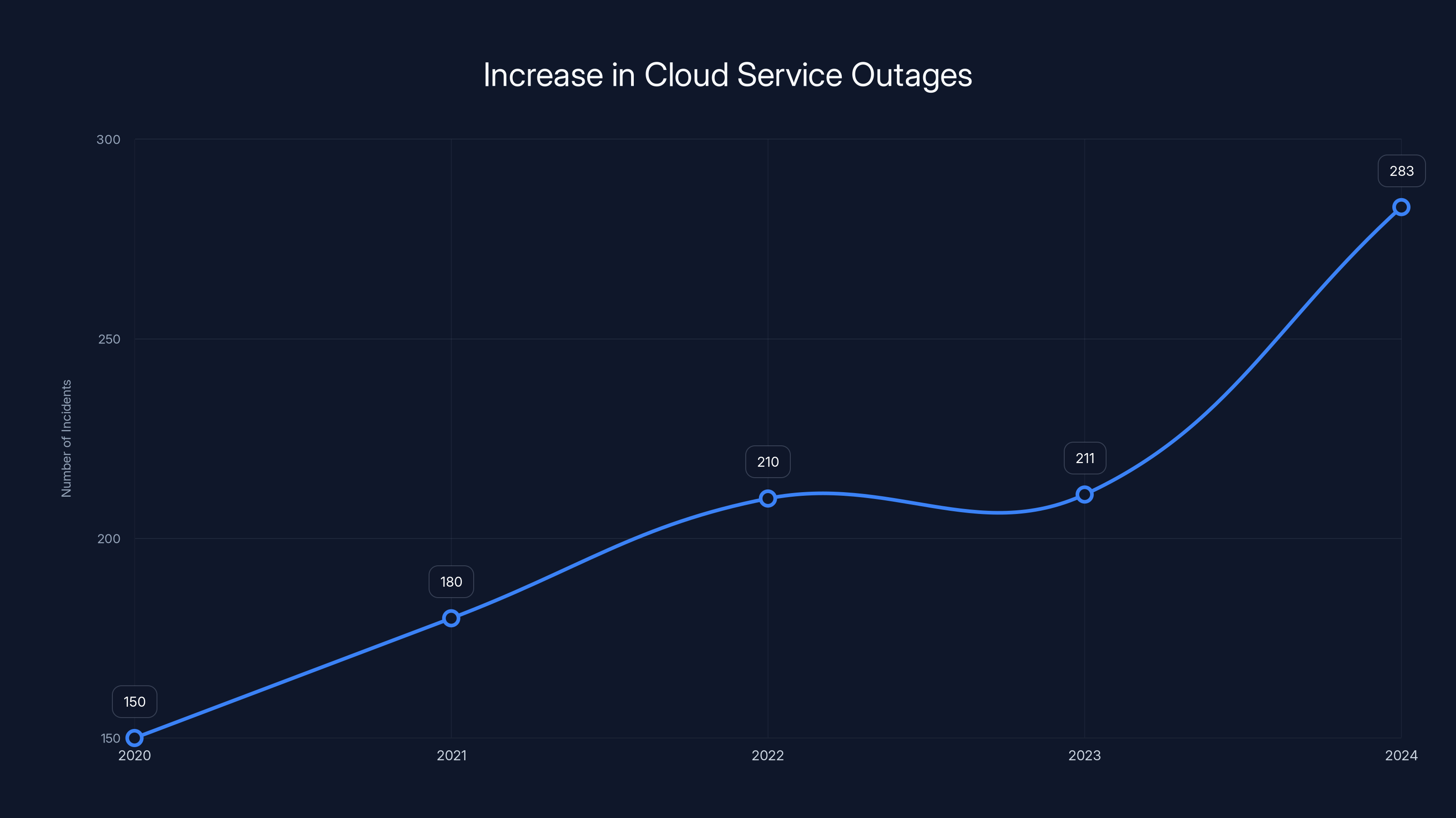 Increase in Cloud Service Outages