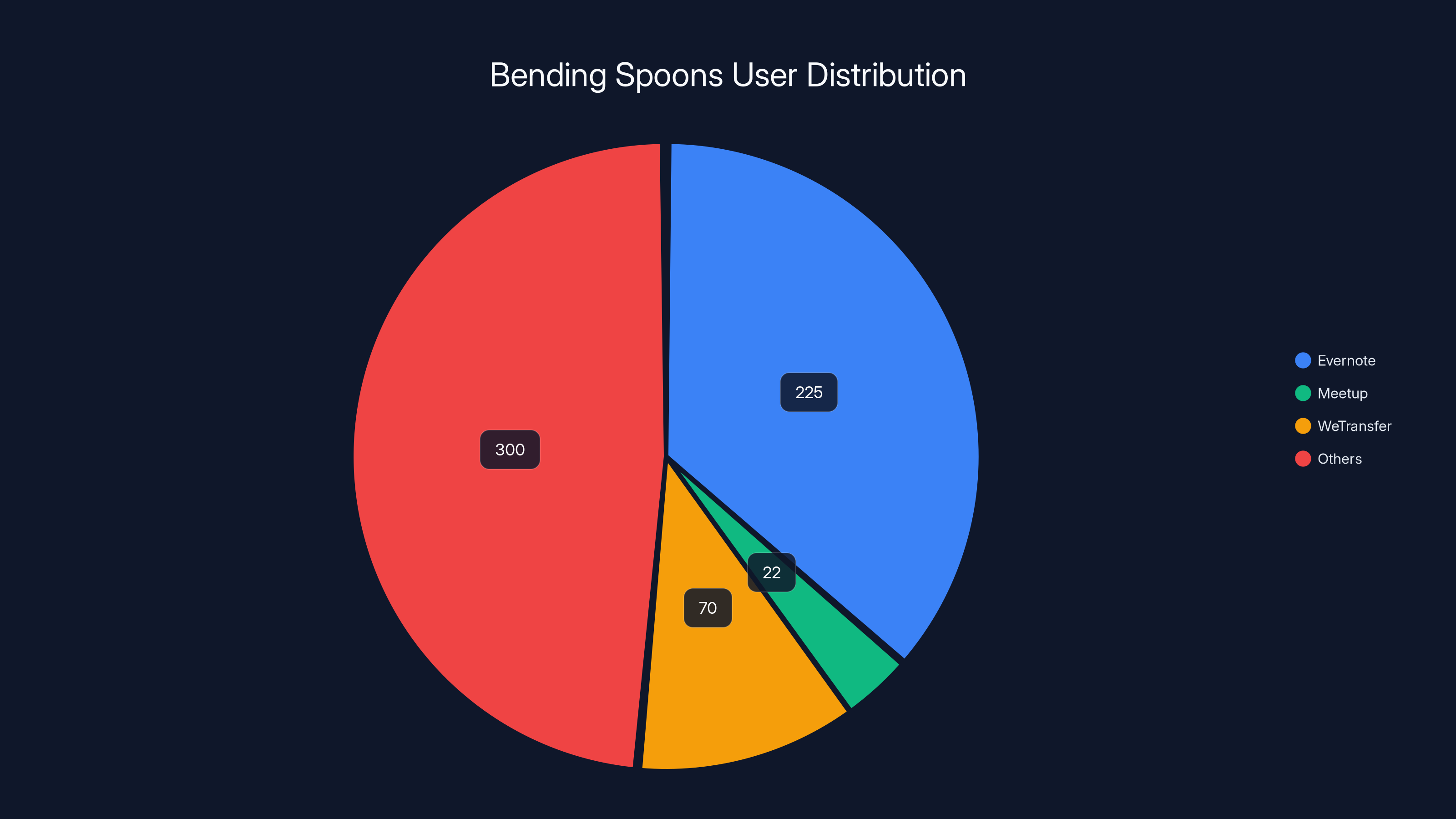 Bending Spoons User Distribution