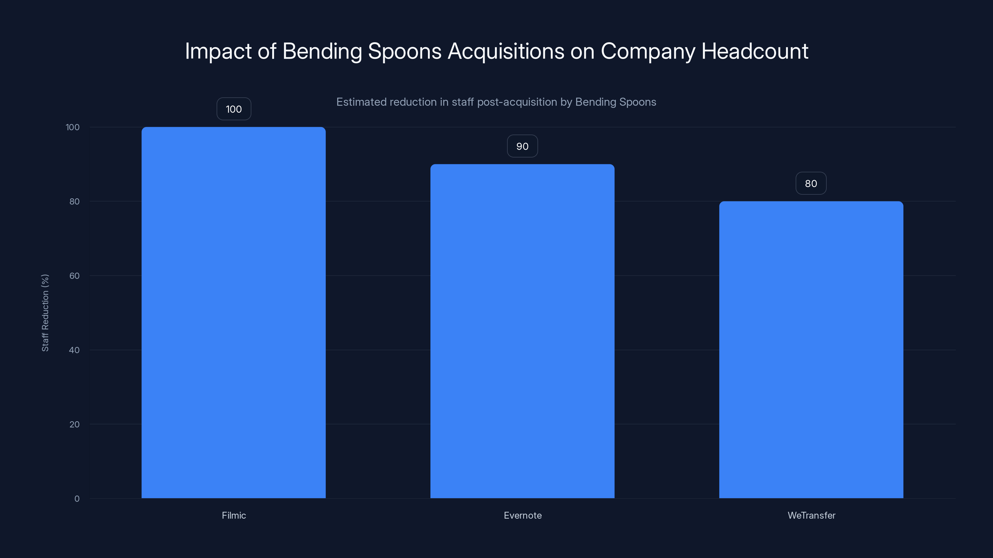 Impact of Bending Spoons Acquisitions on Company Headcount