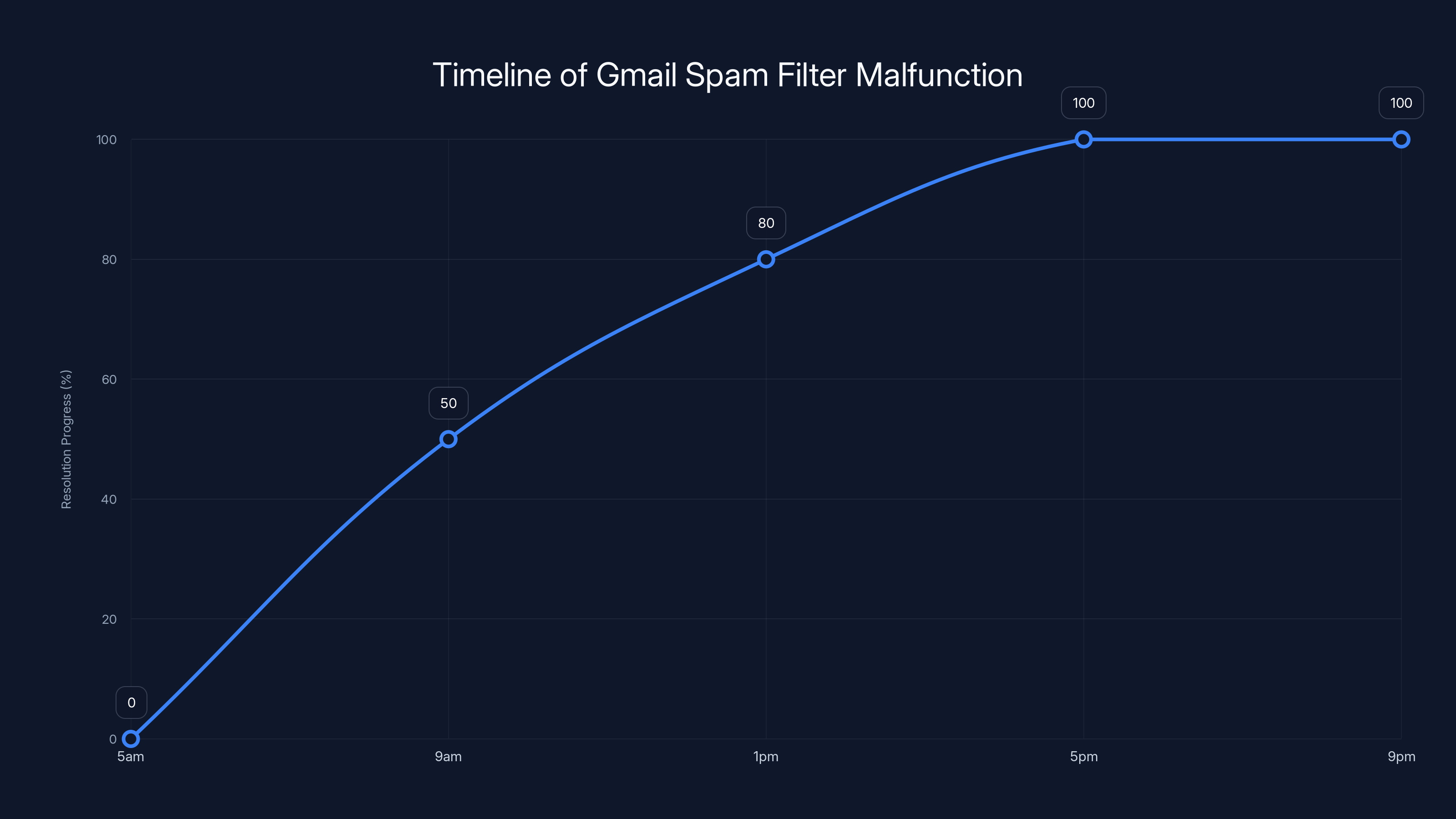 Timeline of Gmail Spam Filter Malfunction
