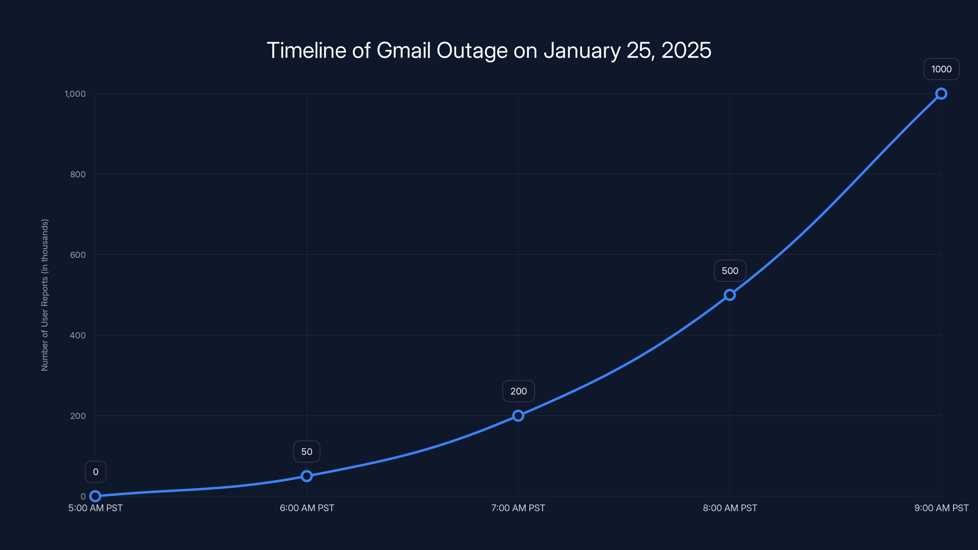 Timeline of Gmail Outage on January 25, 2025