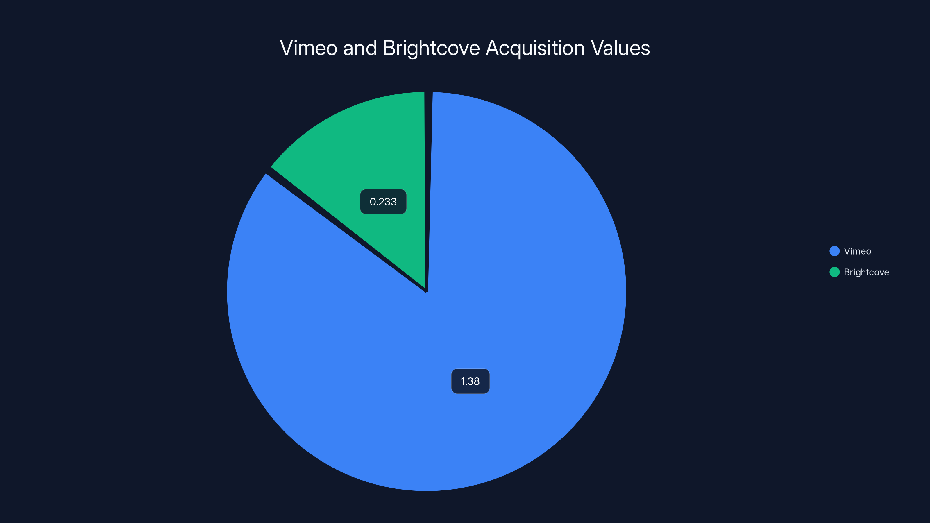 Vimeo and Brightcove Acquisition Values