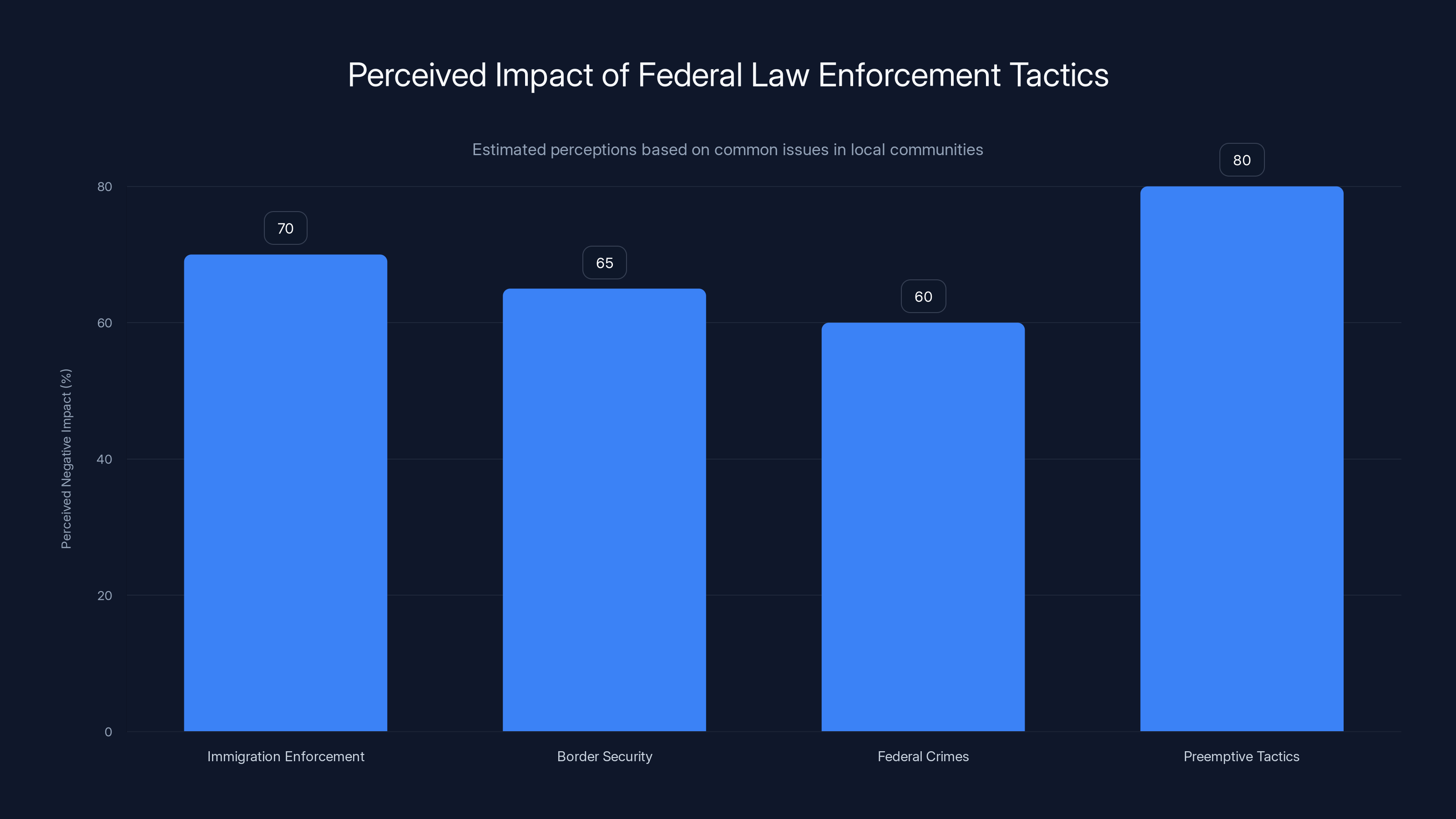 Perceived Impact of Federal Law Enforcement Tactics