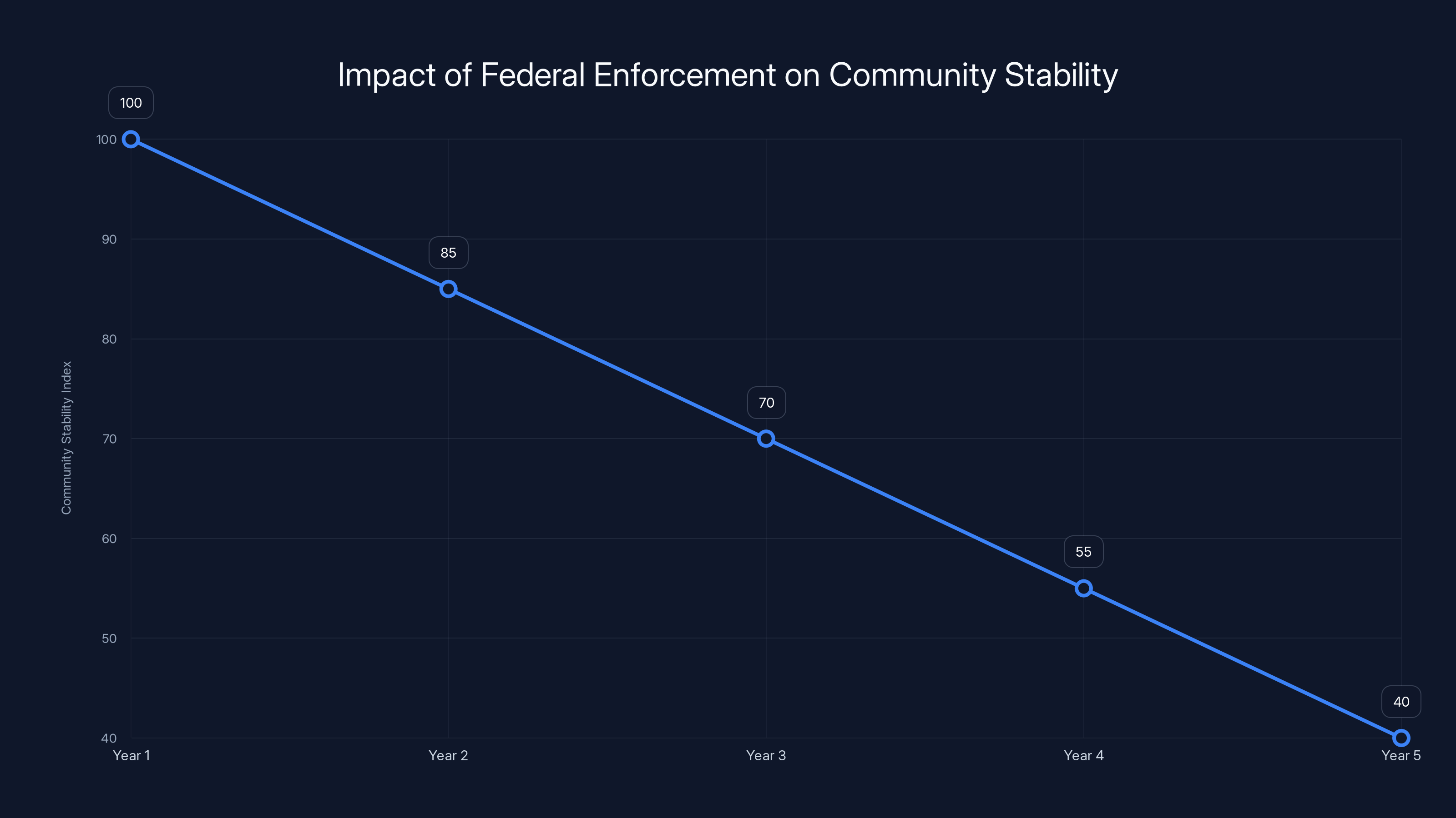 Impact of Federal Enforcement on Community Stability
