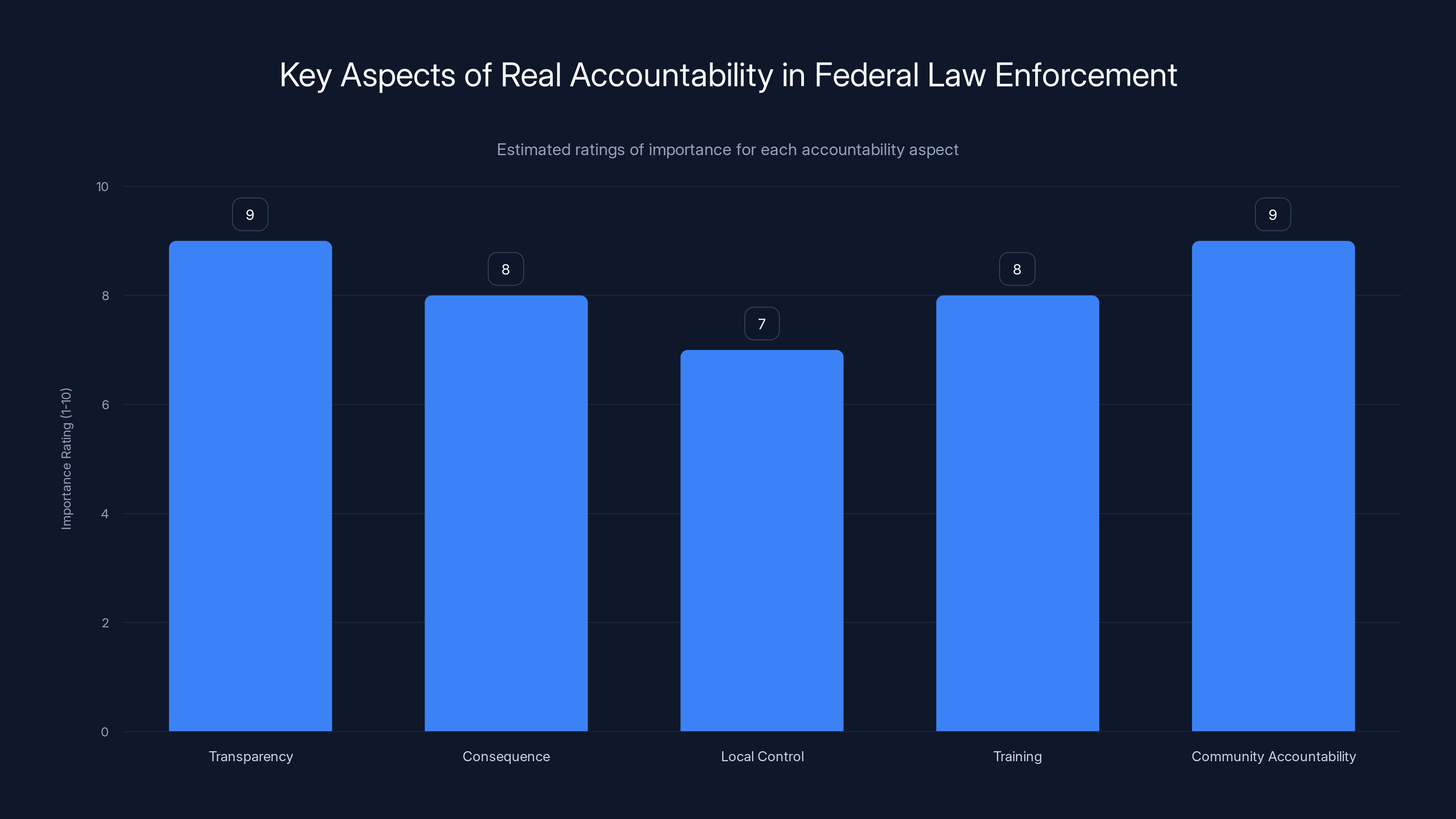 Key Aspects of Real Accountability in Federal Law Enforcement