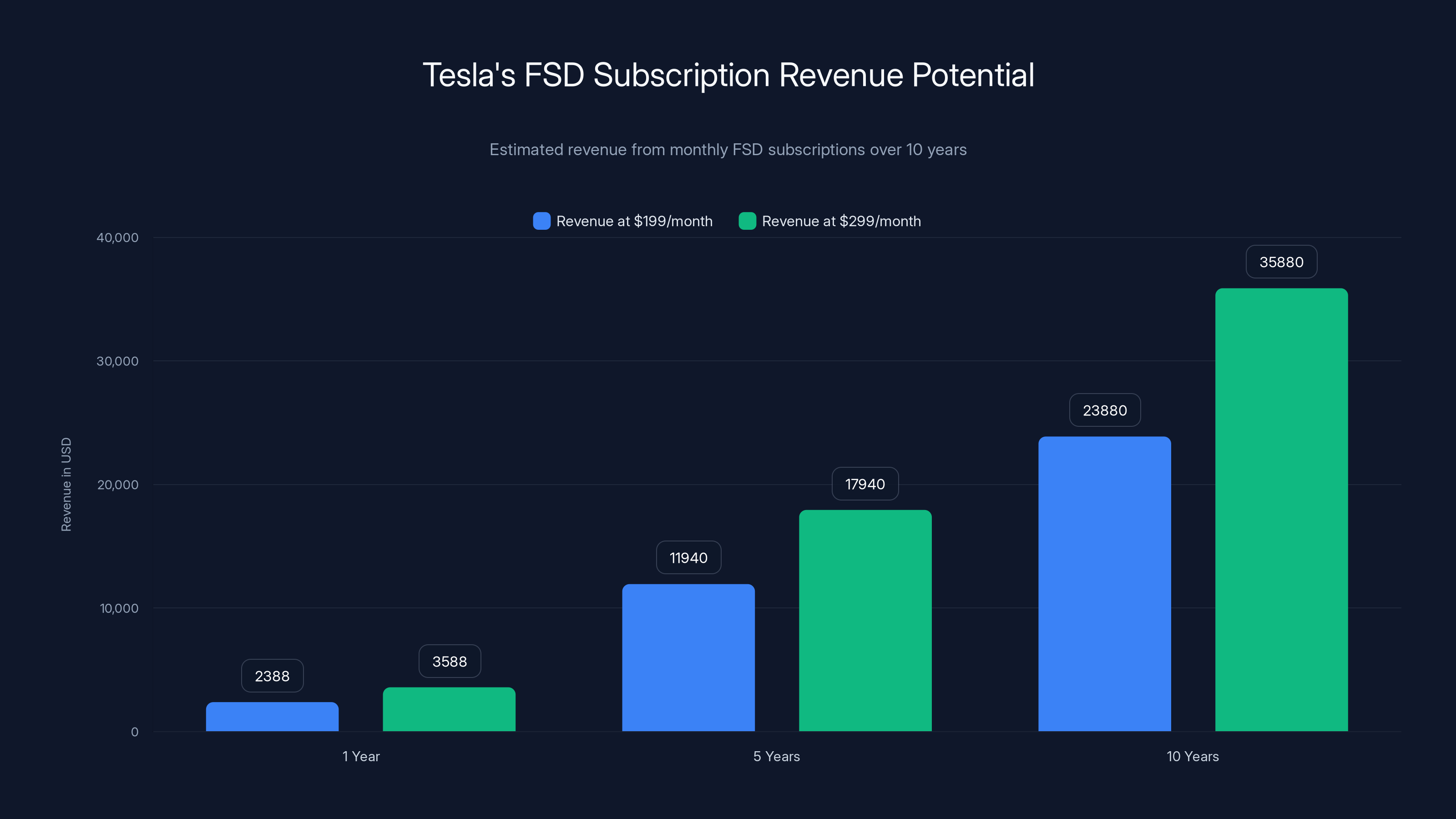 Tesla's FSD Subscription Revenue Potential
