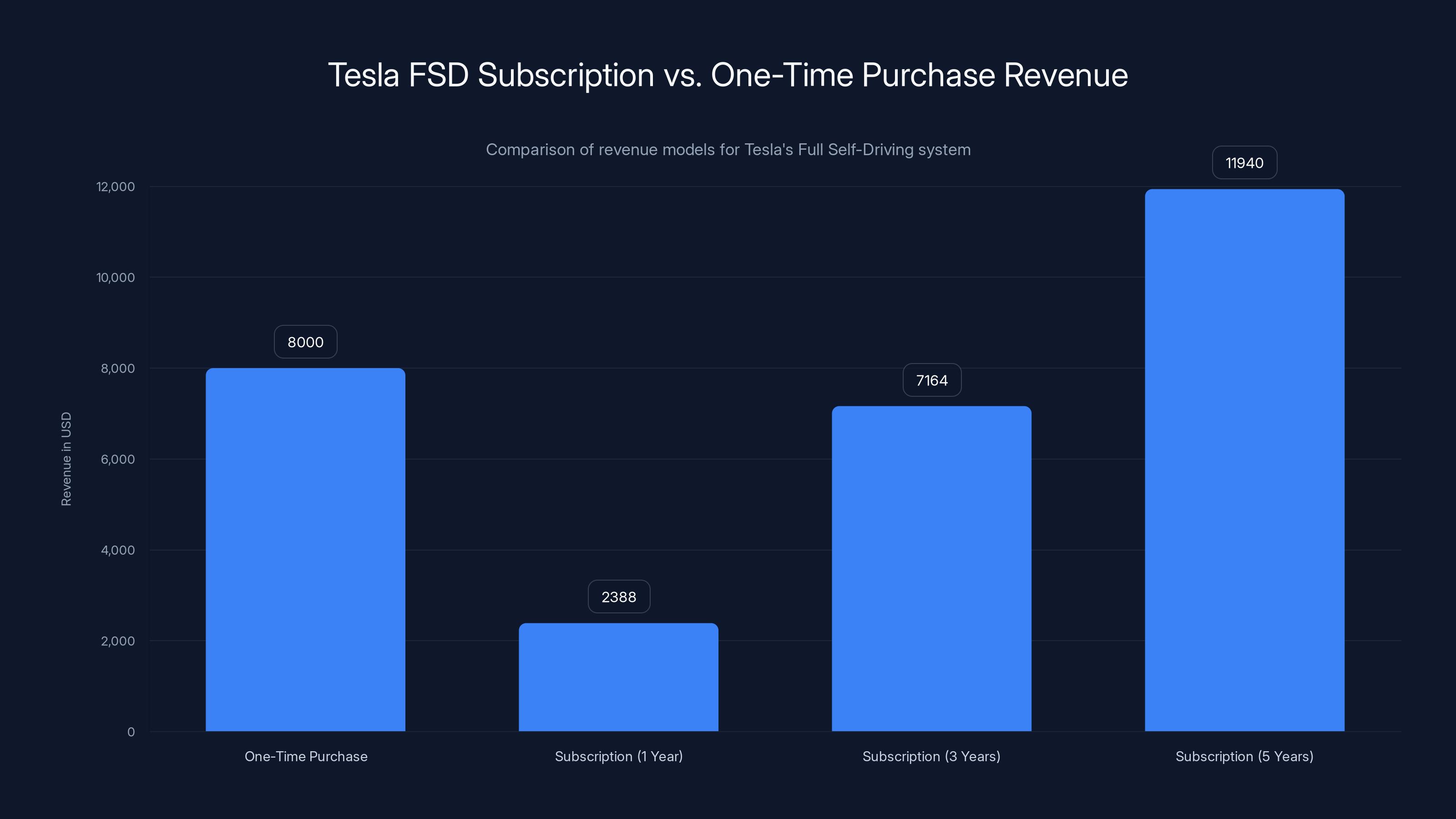 Tesla FSD Subscription vs. One-Time Purchase Revenue