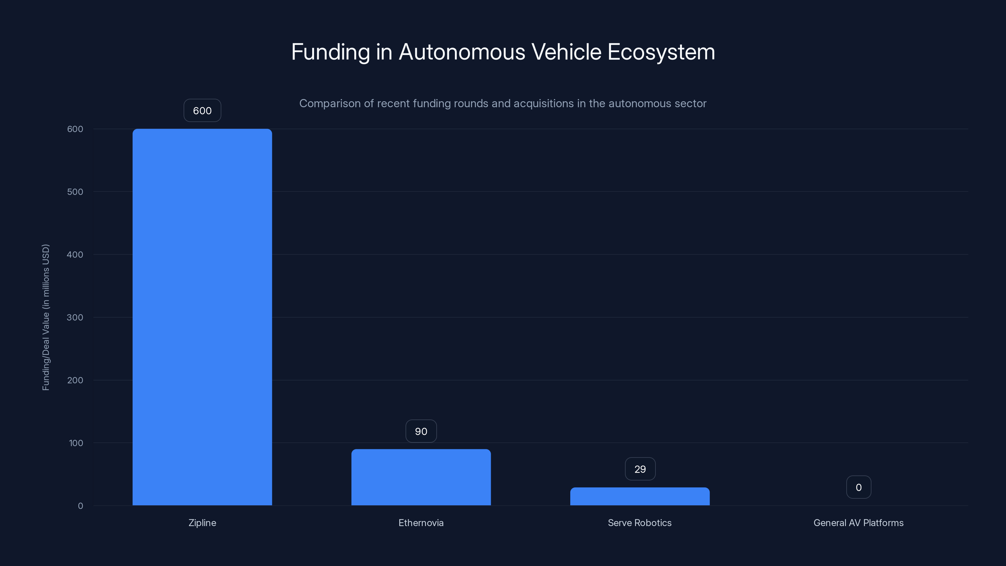 Funding in Autonomous Vehicle Ecosystem