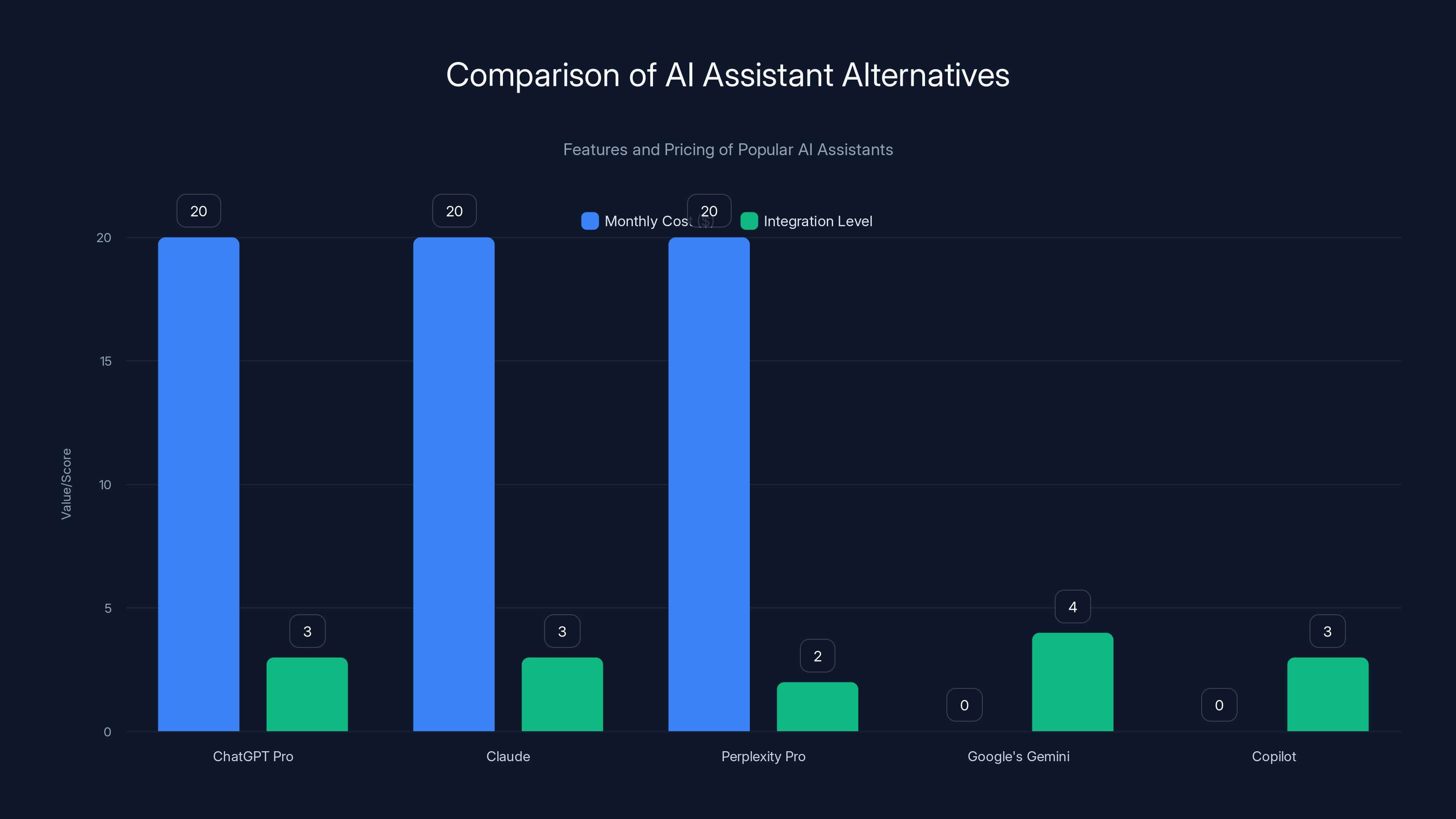 Comparison of AI Assistant Alternatives