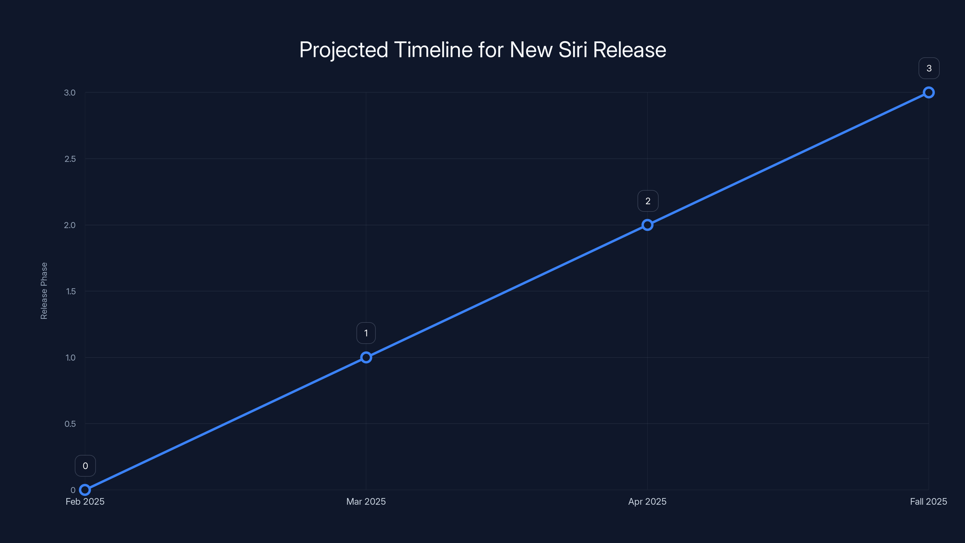 Projected Timeline for New Siri Release