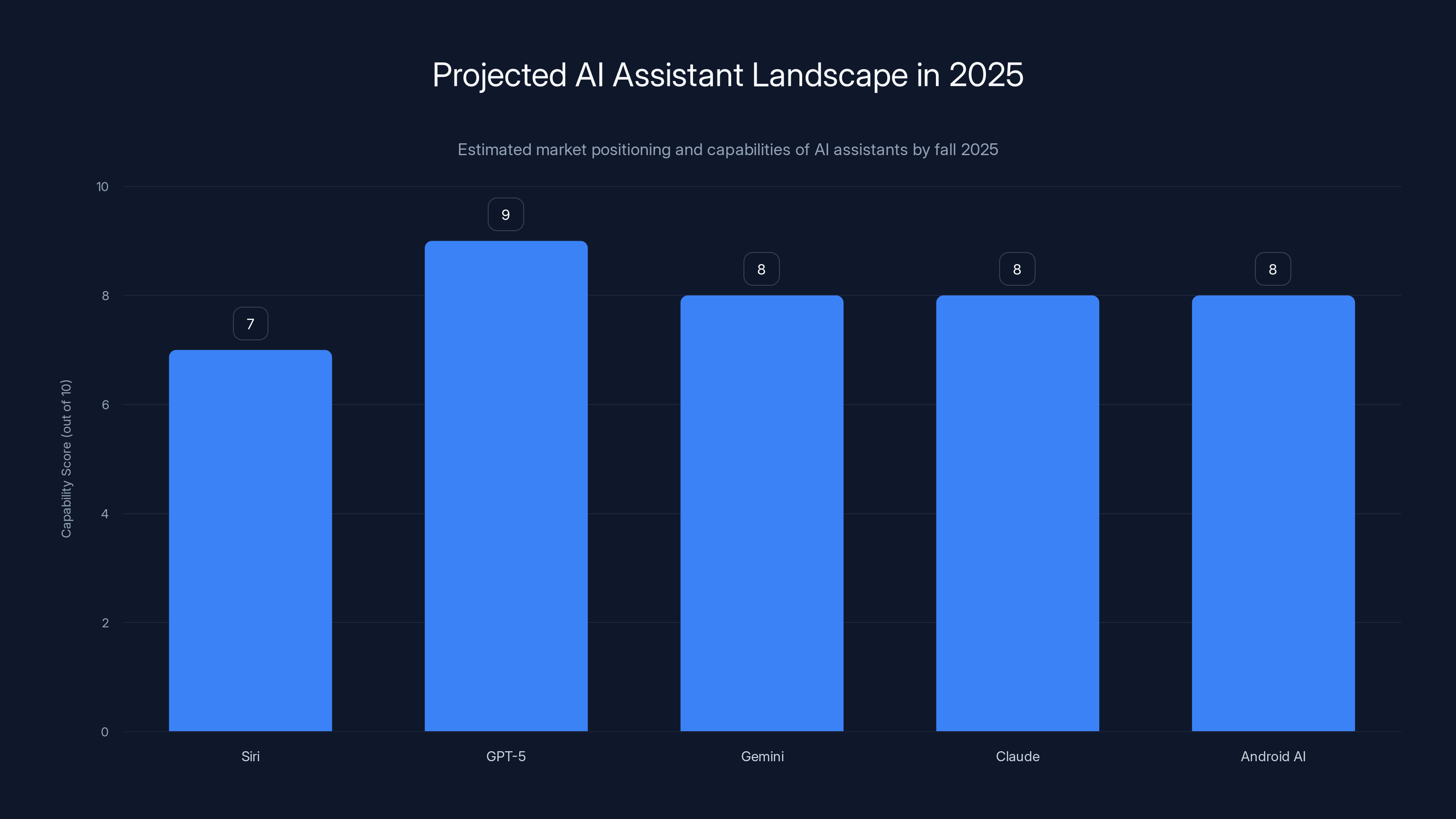 Projected AI Assistant Landscape in 2025