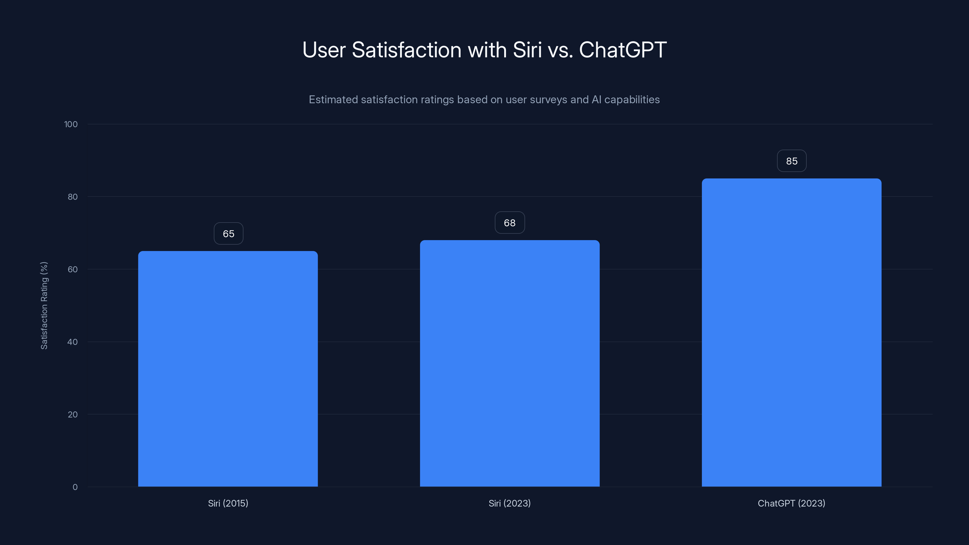User Satisfaction with Siri vs. ChatGPT