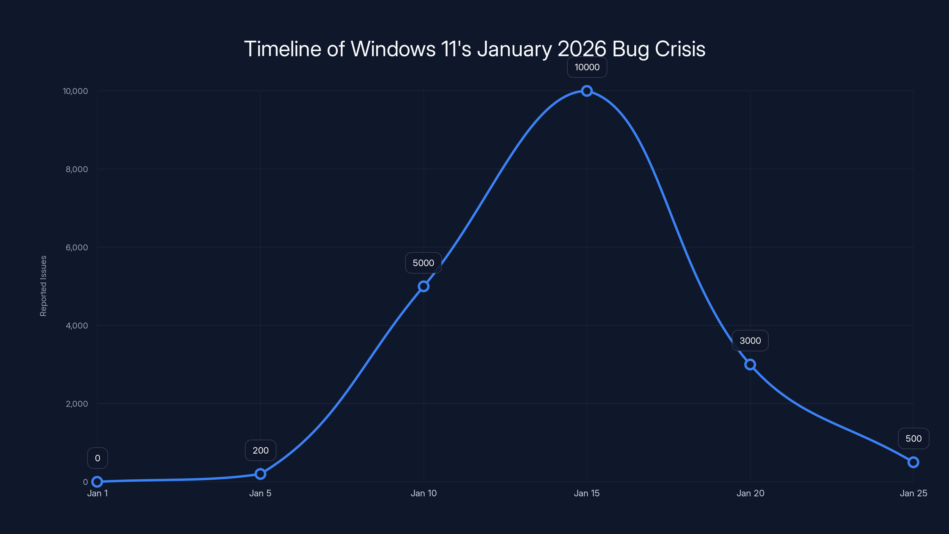 Timeline of Windows 11's January 2026 Bug Crisis