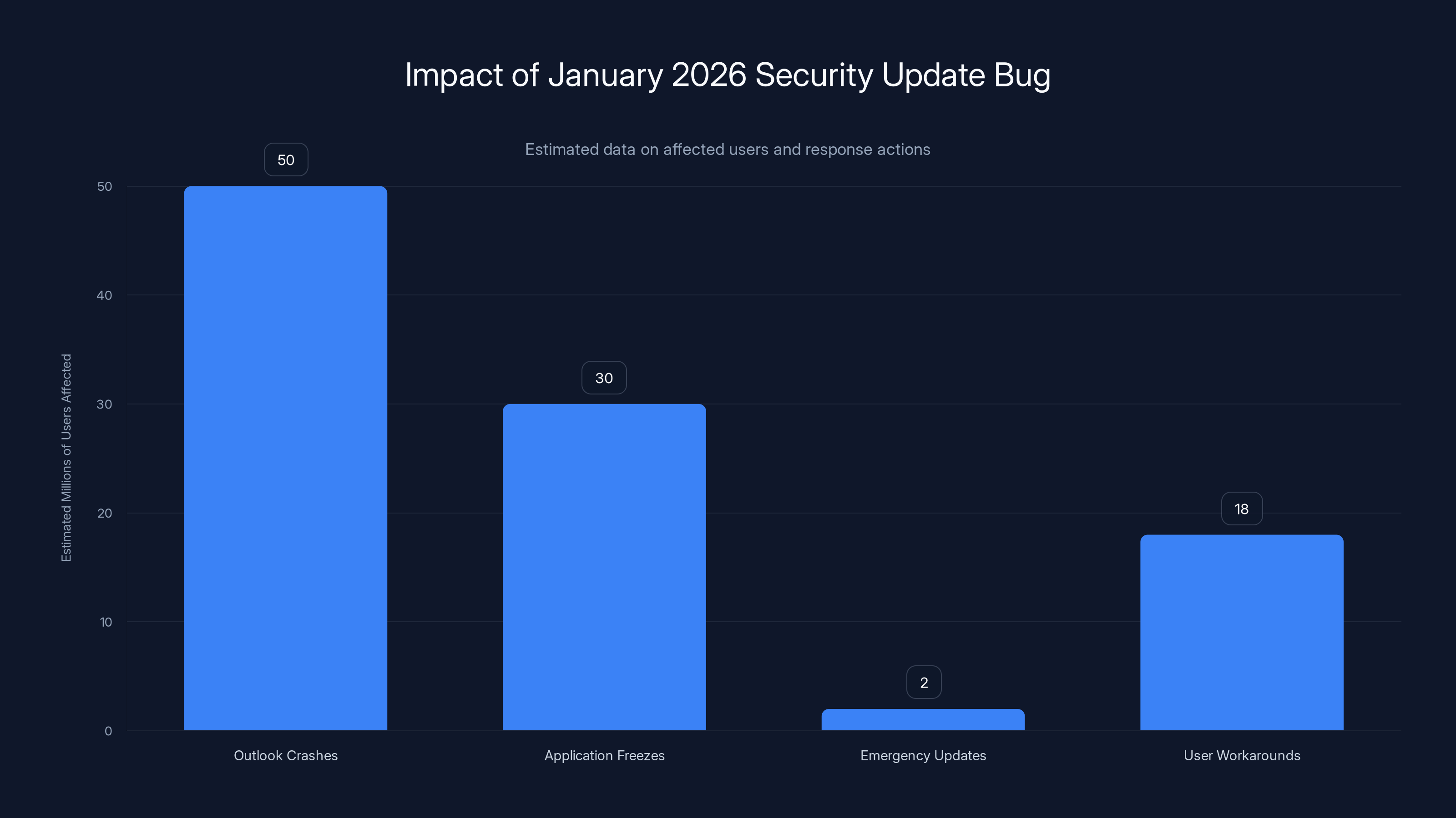 Impact of January 2026 Security Update Bug
