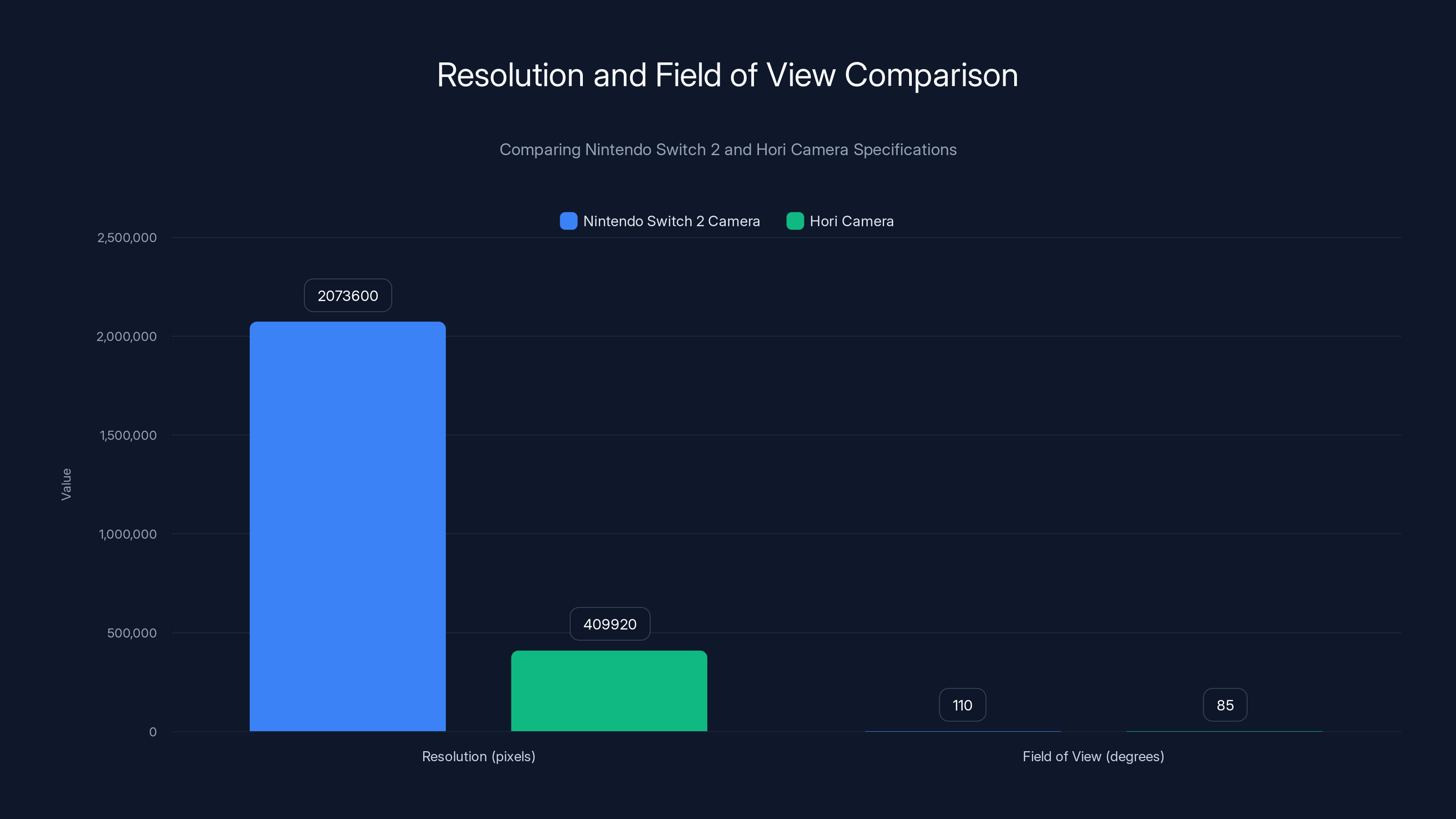 Resolution and Field of View Comparison