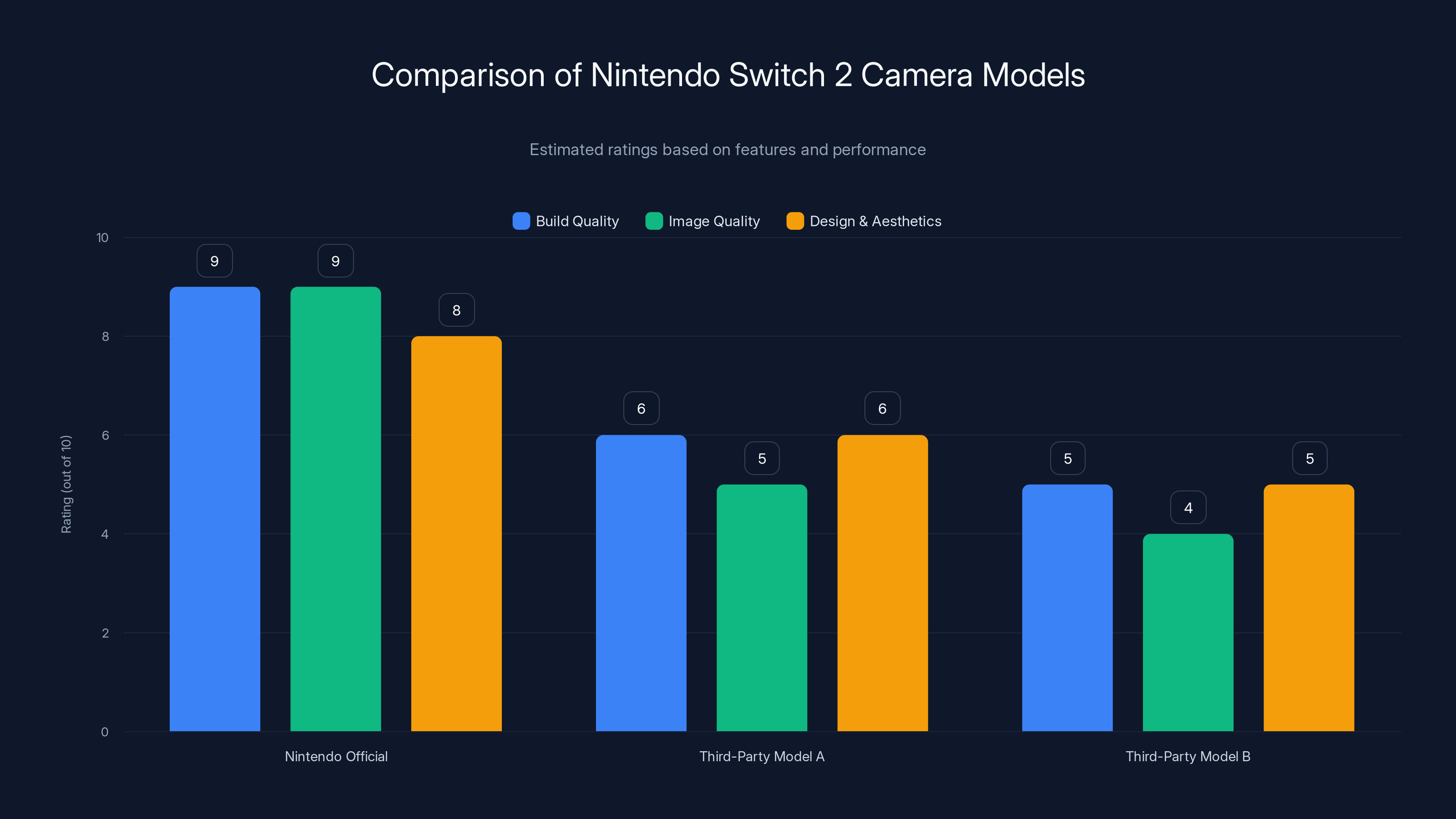 Comparison of Nintendo Switch 2 Camera Models