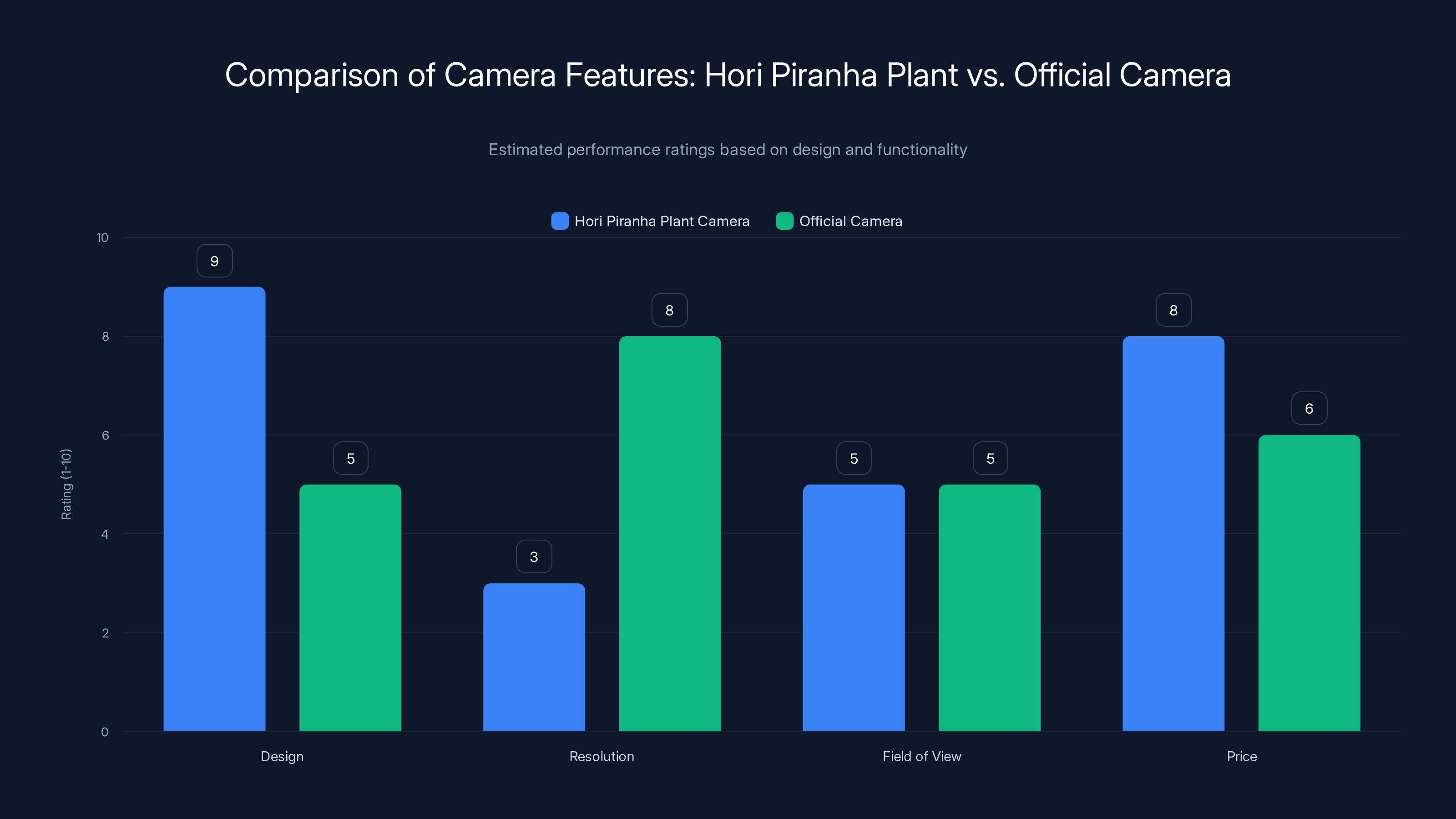 Comparison of Camera Features: Hori Piranha Plant vs. Official Camera