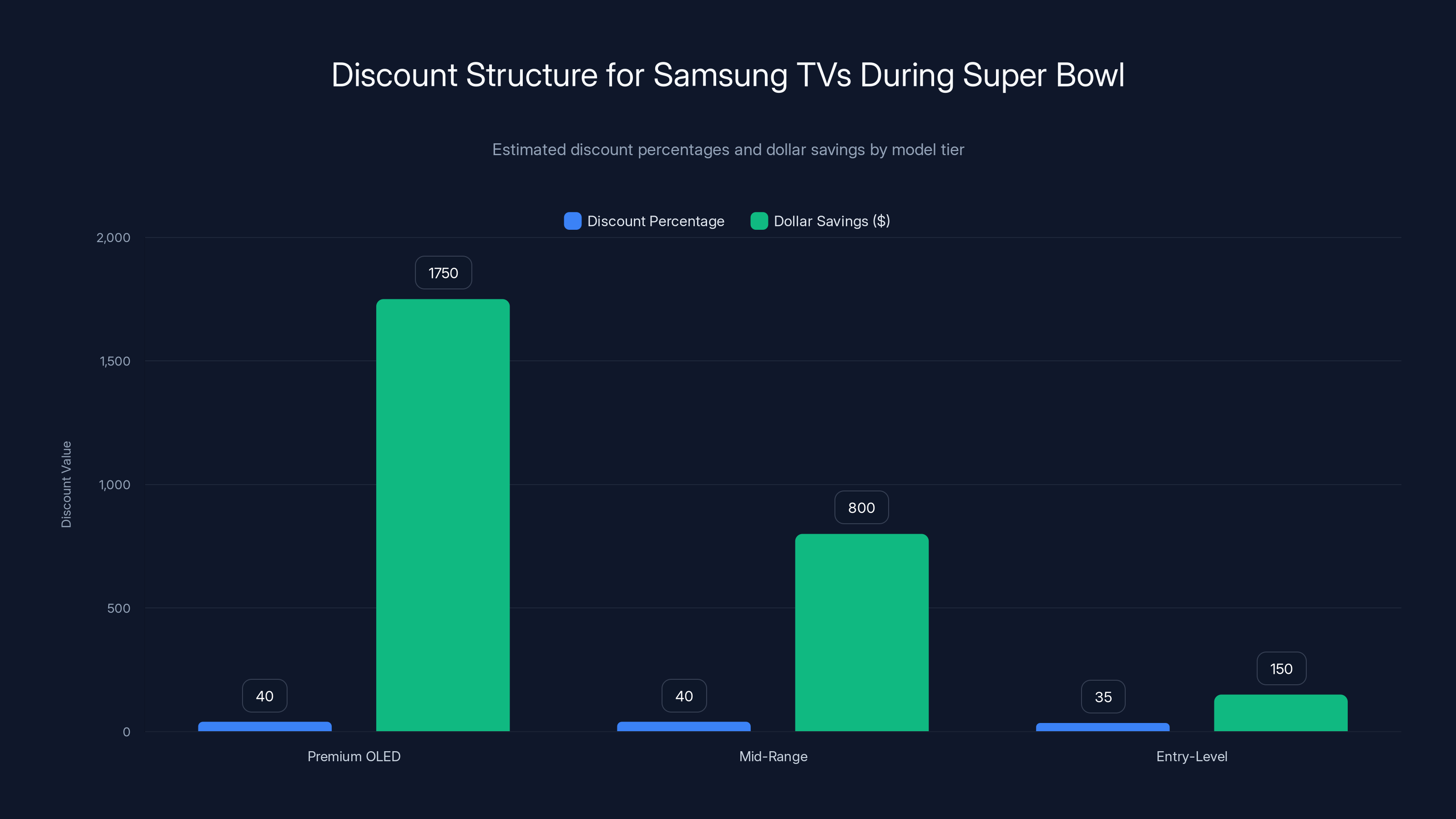 Discount Structure for Samsung TVs During Super Bowl