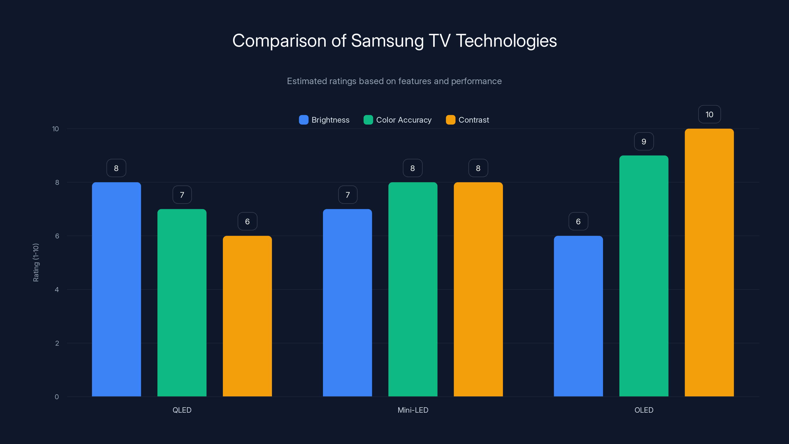 Comparison of Samsung TV Technologies