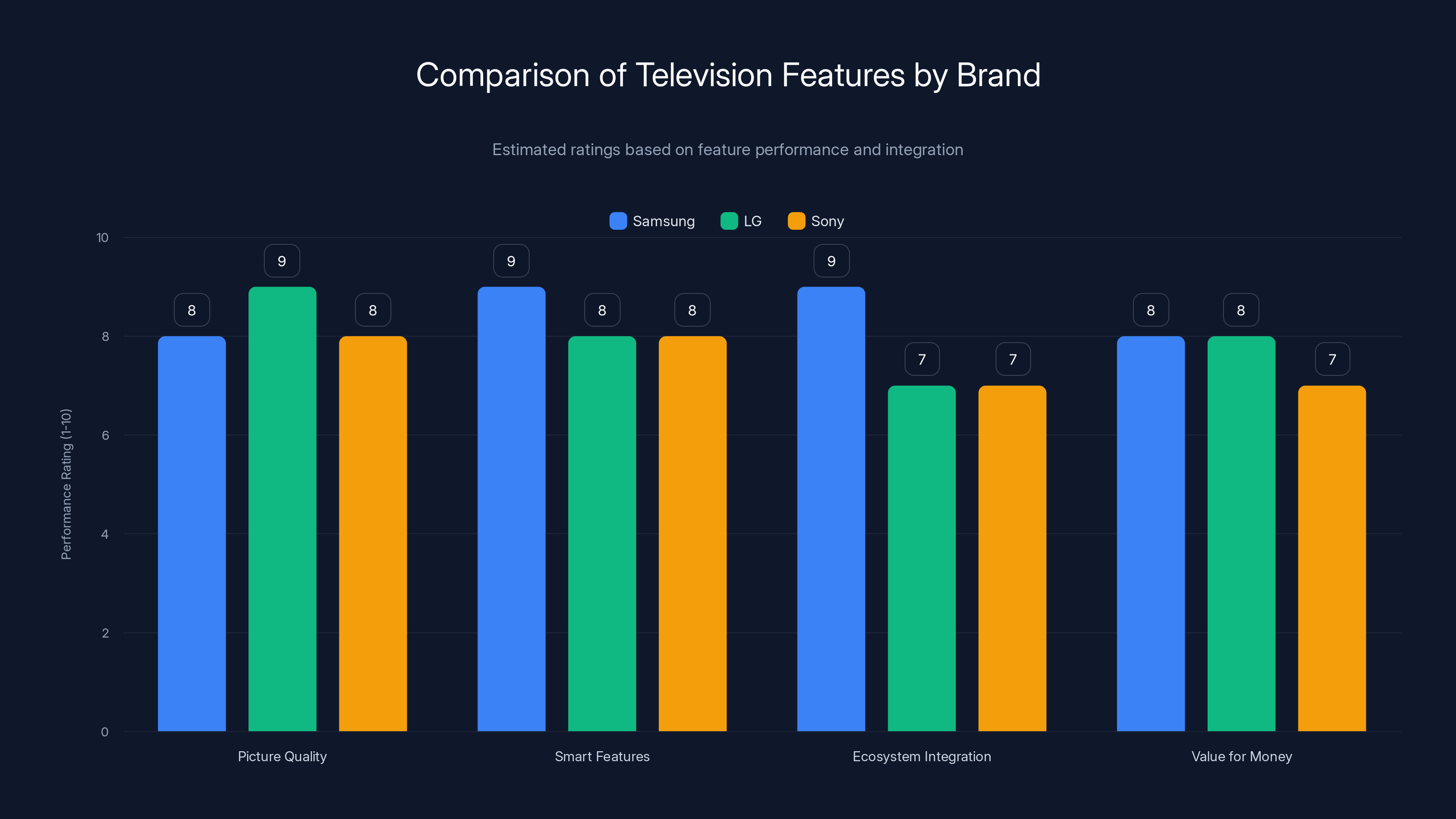 Comparison of Television Features by Brand