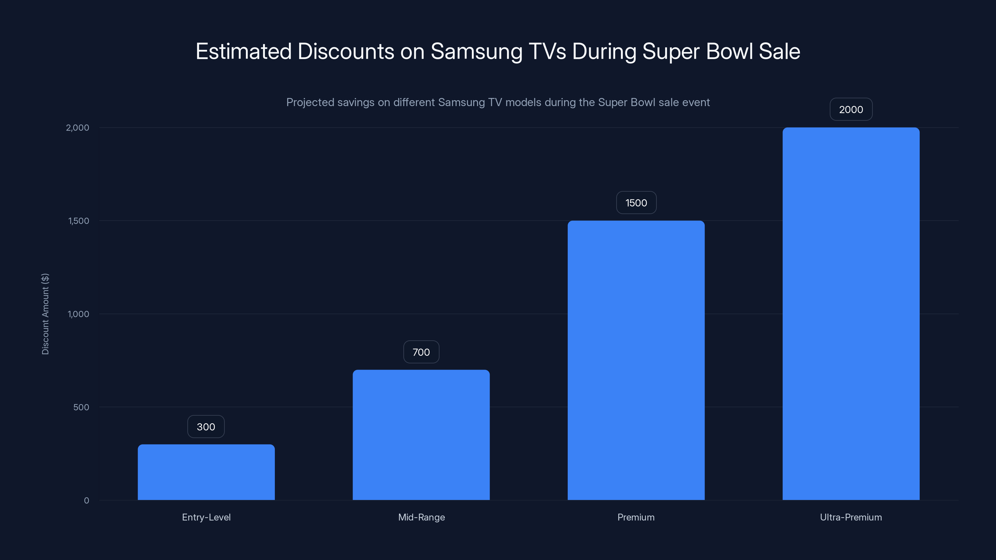 Estimated Discounts on Samsung TVs During Super Bowl Sale