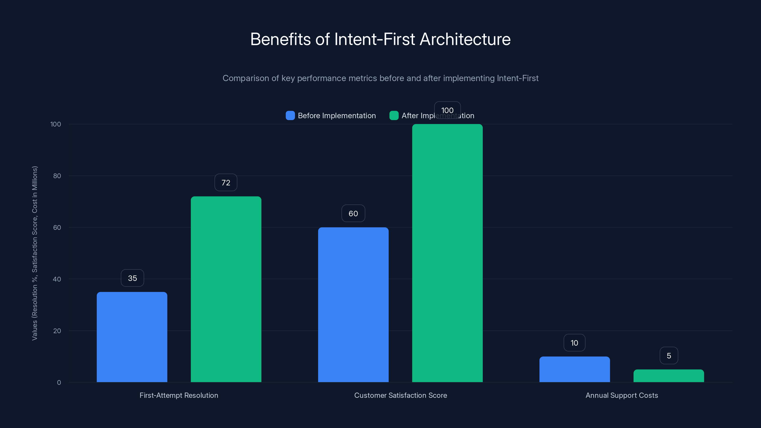 Benefits of Intent-First Architecture