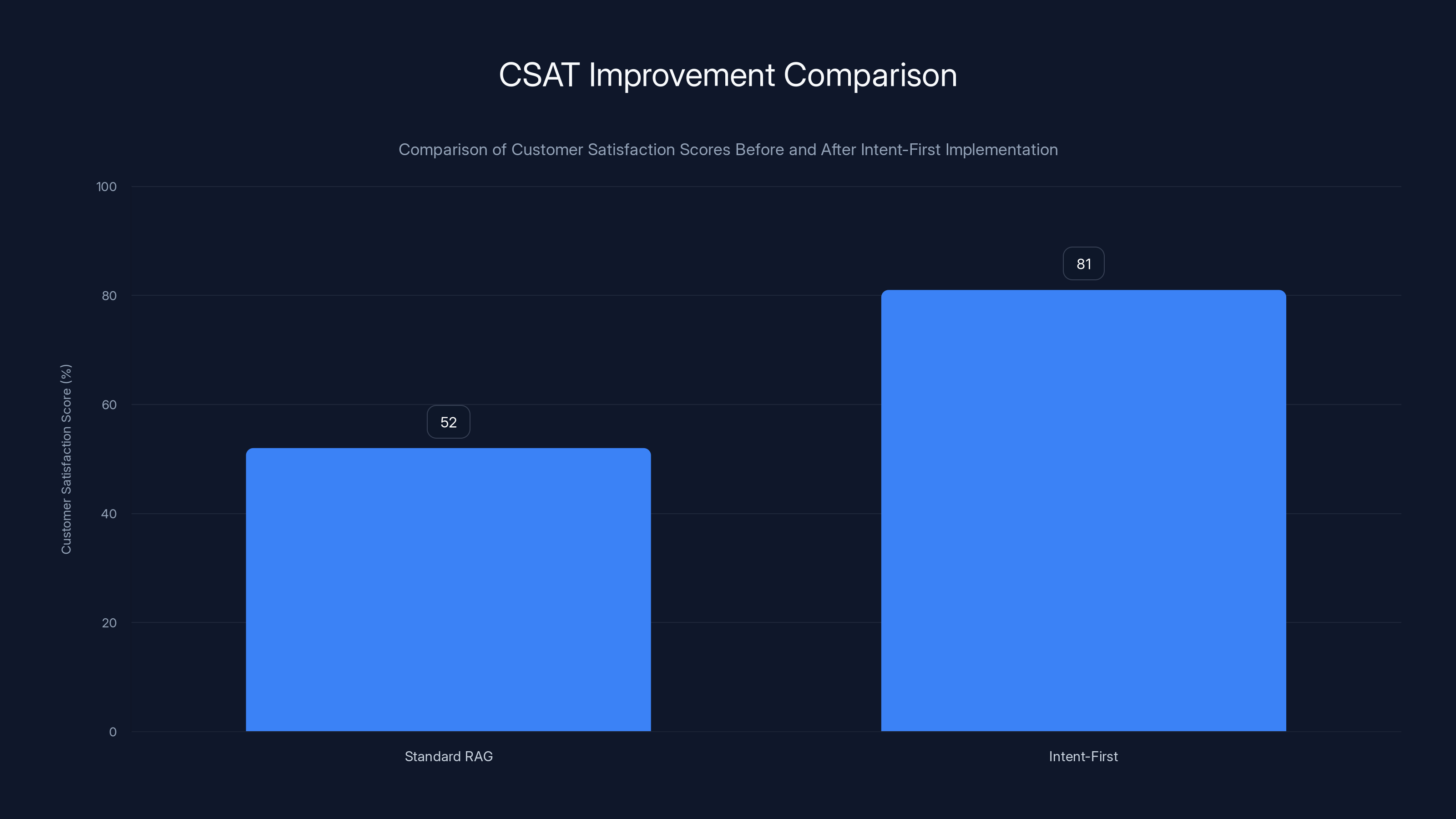 CSAT Improvement Comparison