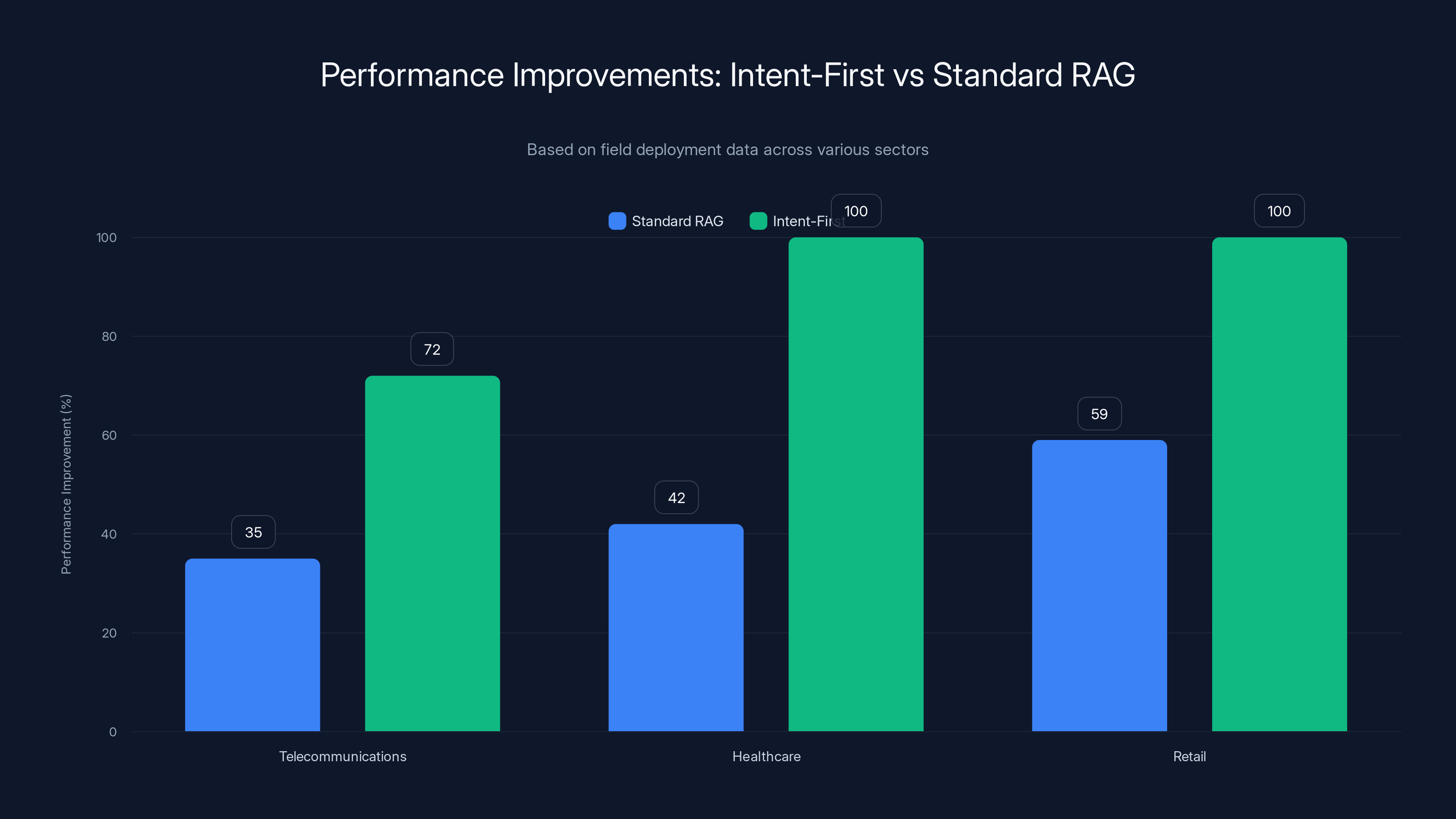 Performance Improvements: Intent-First vs Standard RAG