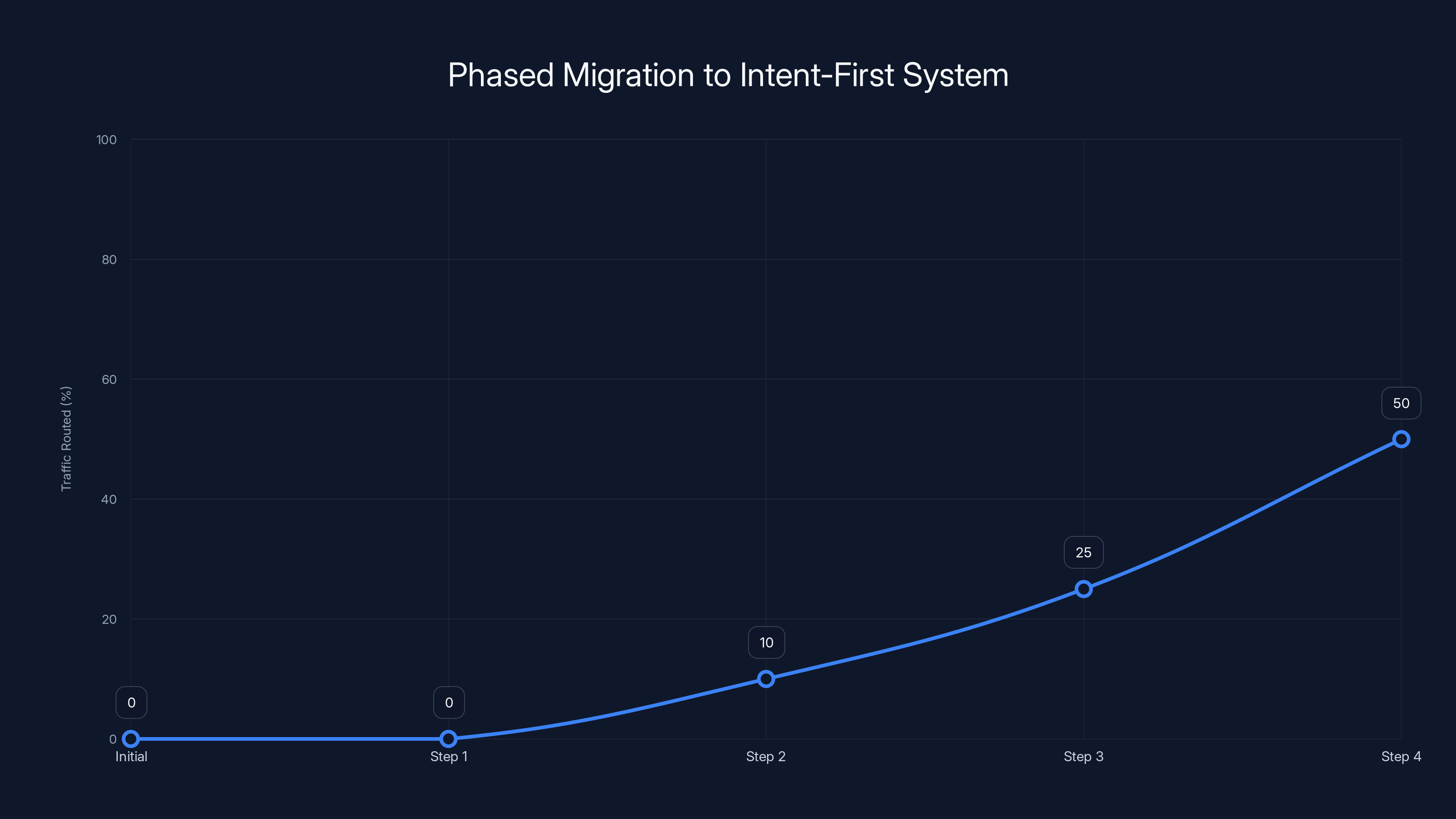 Phased Migration to Intent-First System