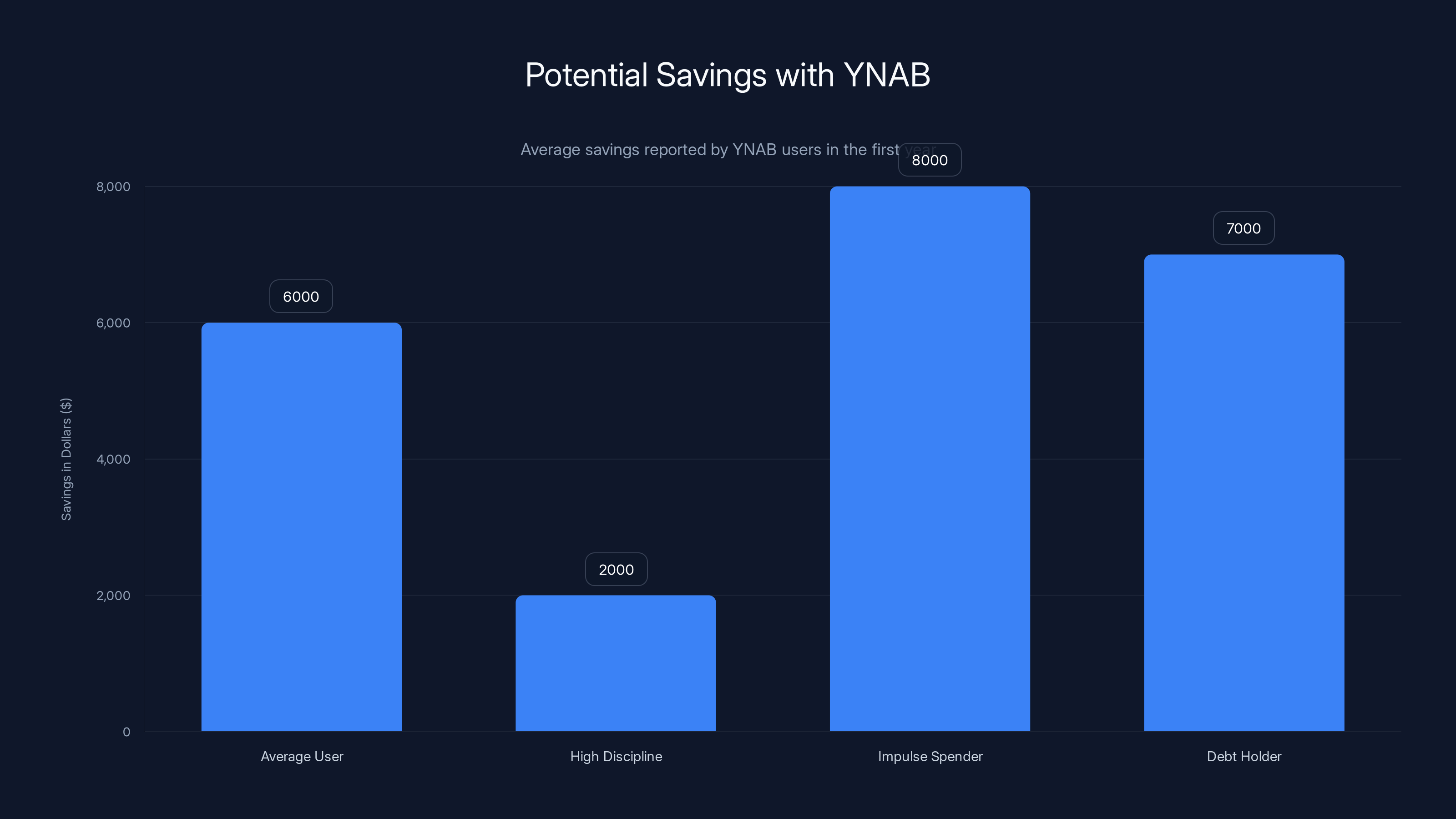 Potential Savings with YNAB