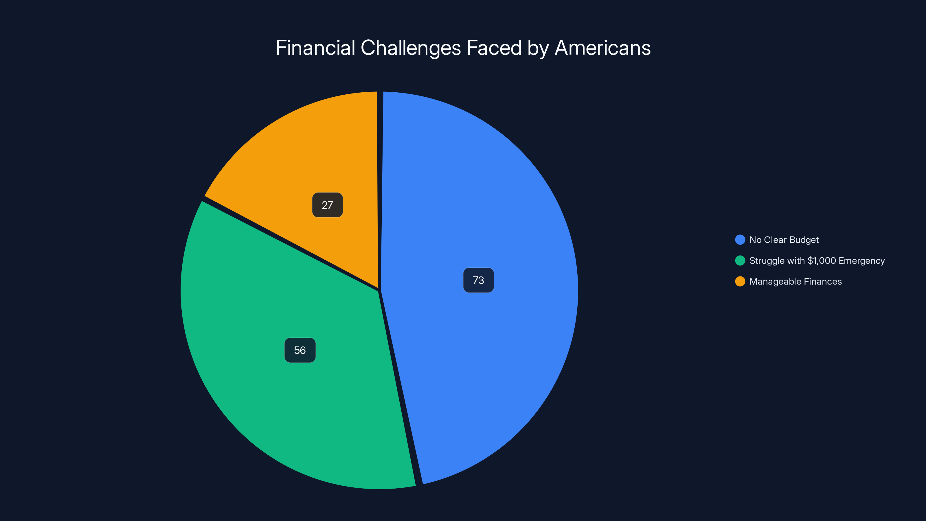 Financial Challenges Faced by Americans