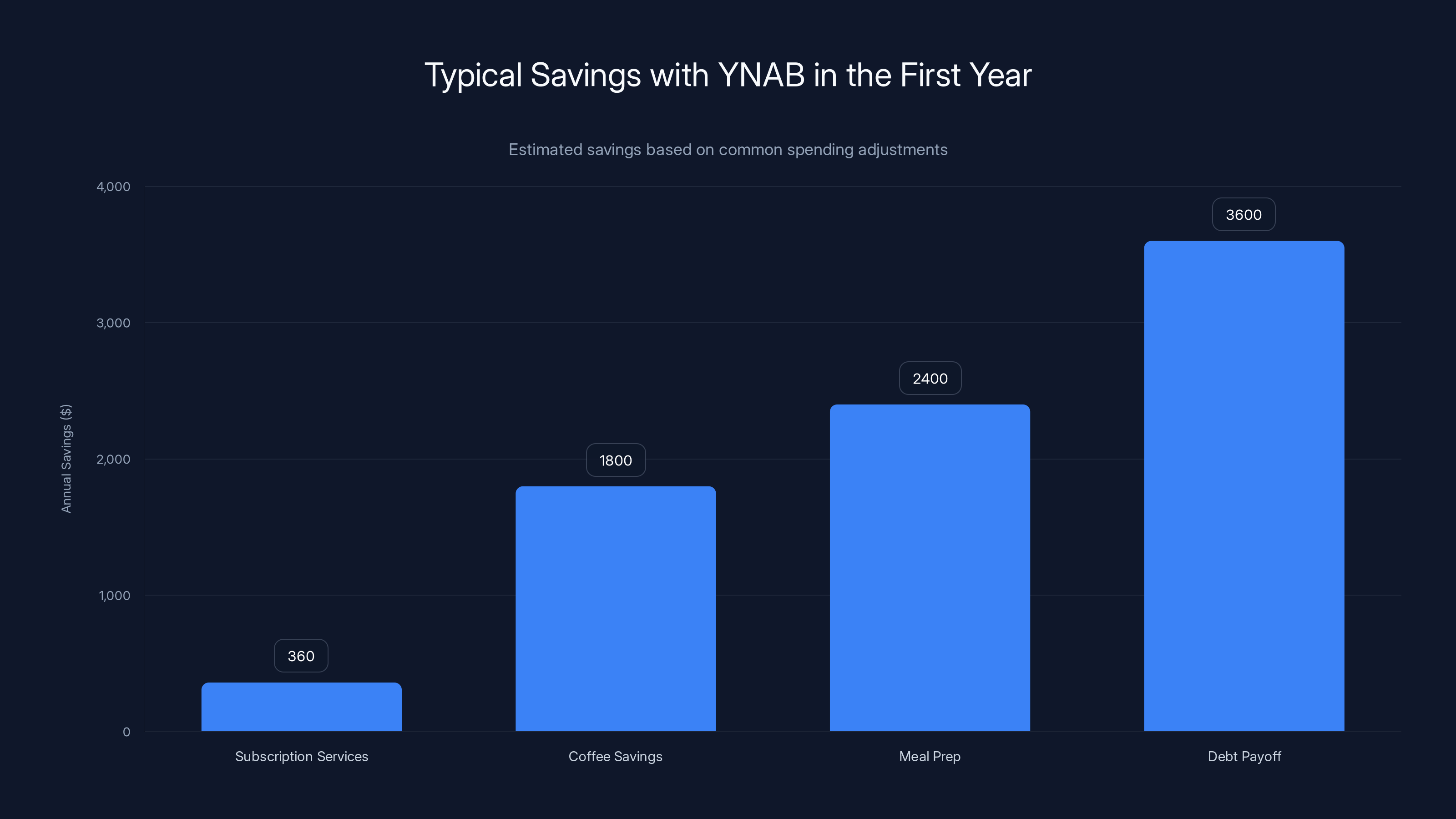 Typical Savings with YNAB in the First Year
