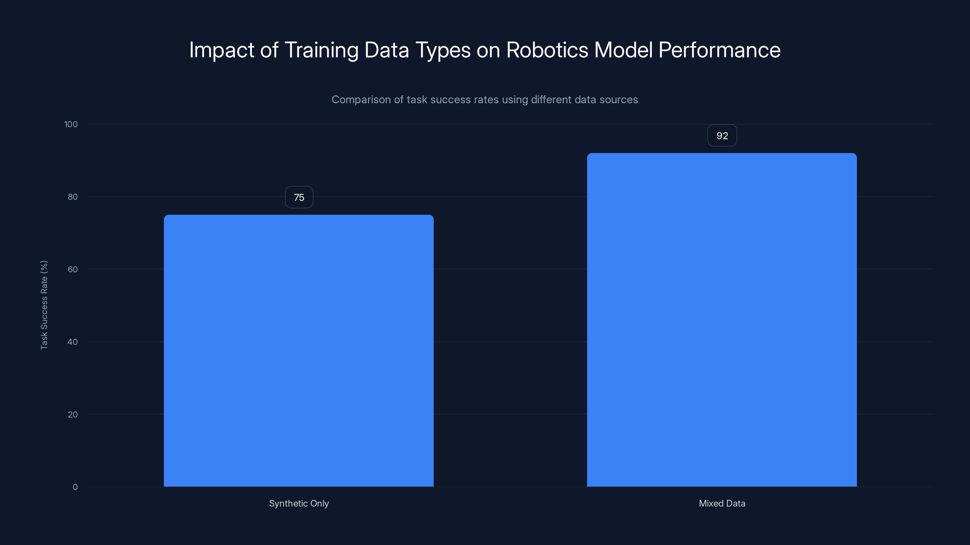 Impact of Training Data Types on Robotics Model Performance