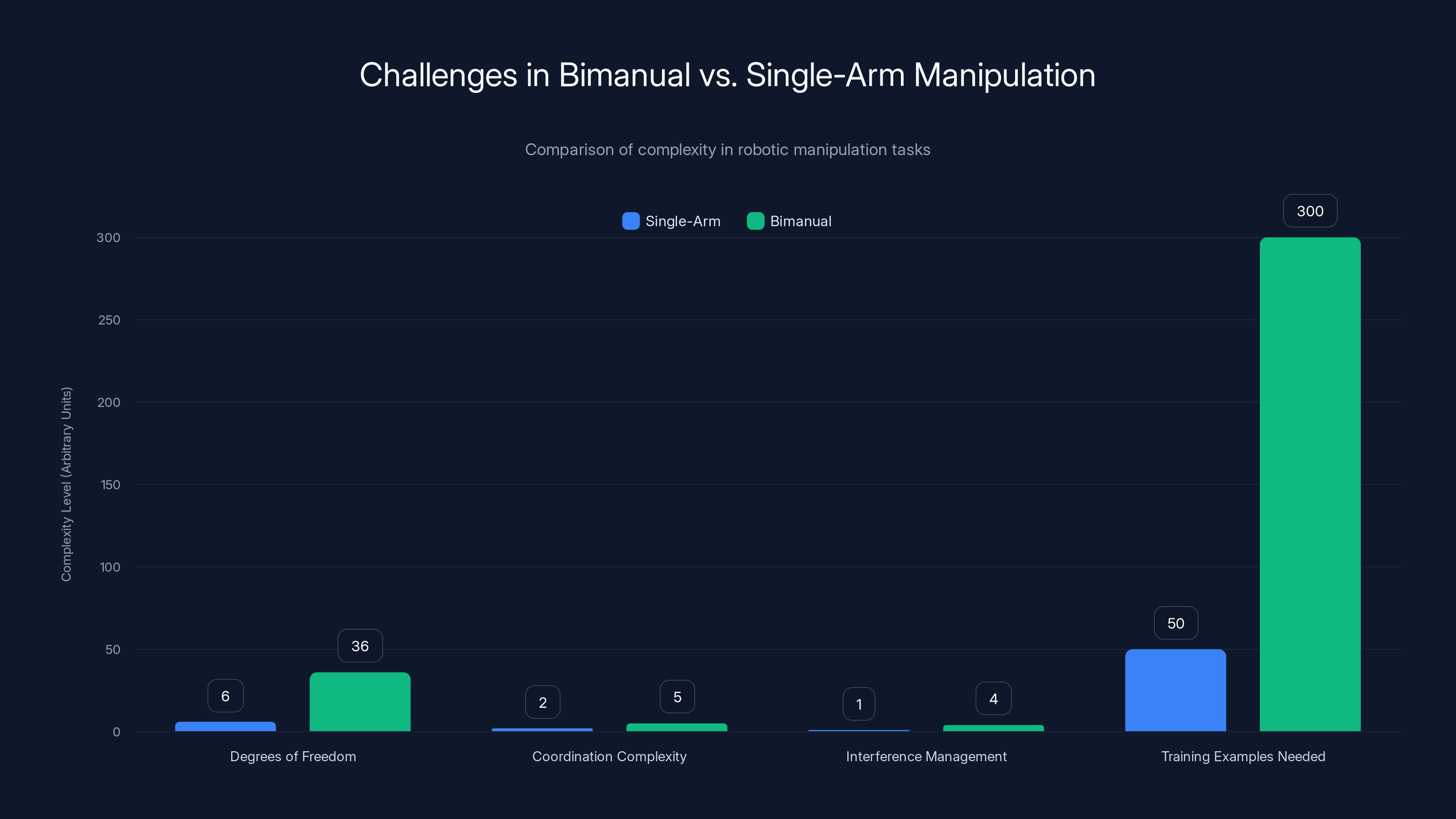 Challenges in Bimanual vs. Single-Arm Manipulation